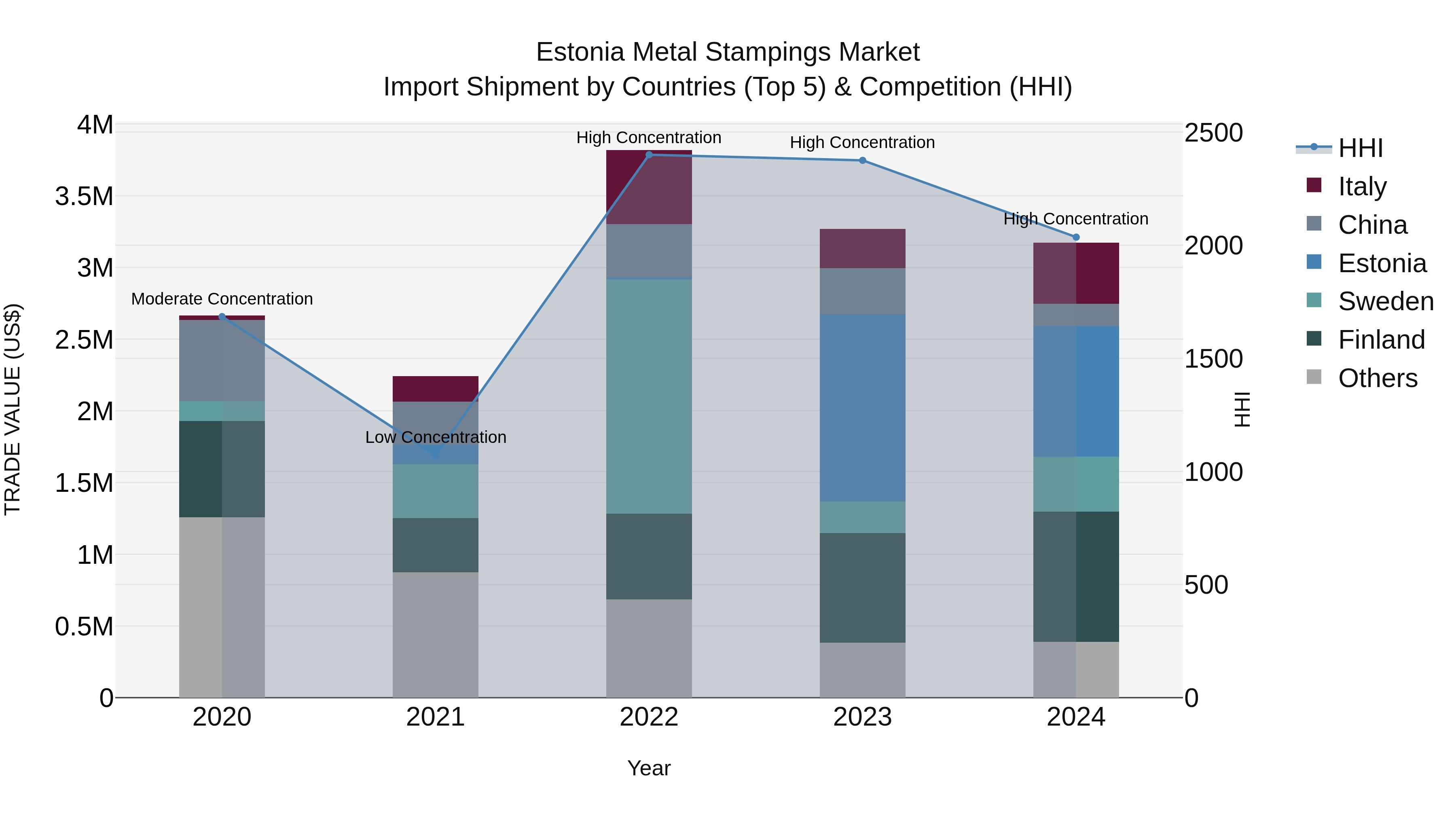 Estonia Metal Stampings Market Top 5 Importing Countries and Market Competition (HHI) Analysis
