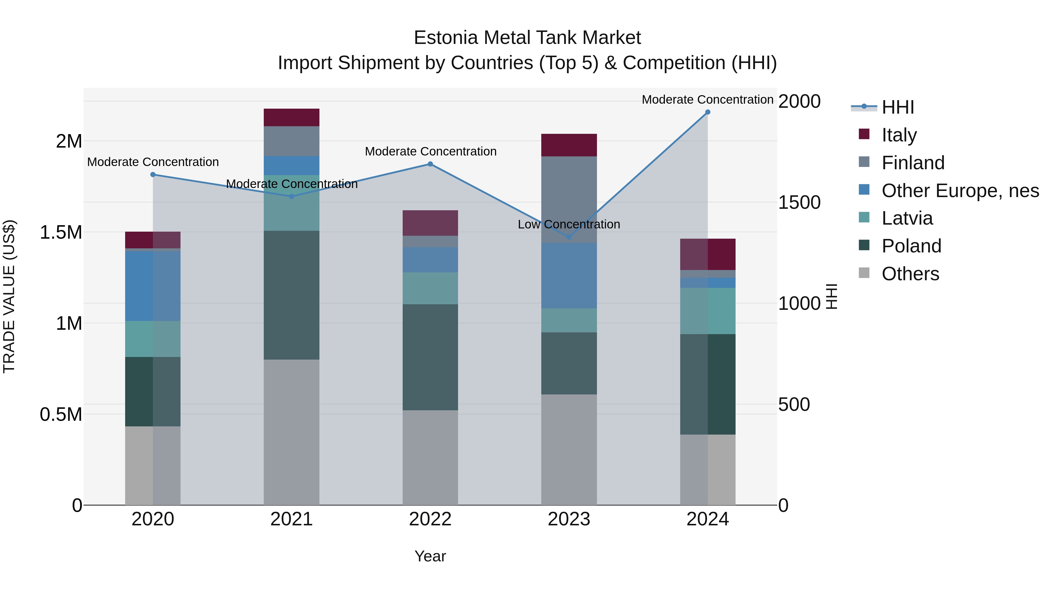 Estonia Metal Tank Market Top 5 Importing Countries and Market Competition (HHI) Analysis