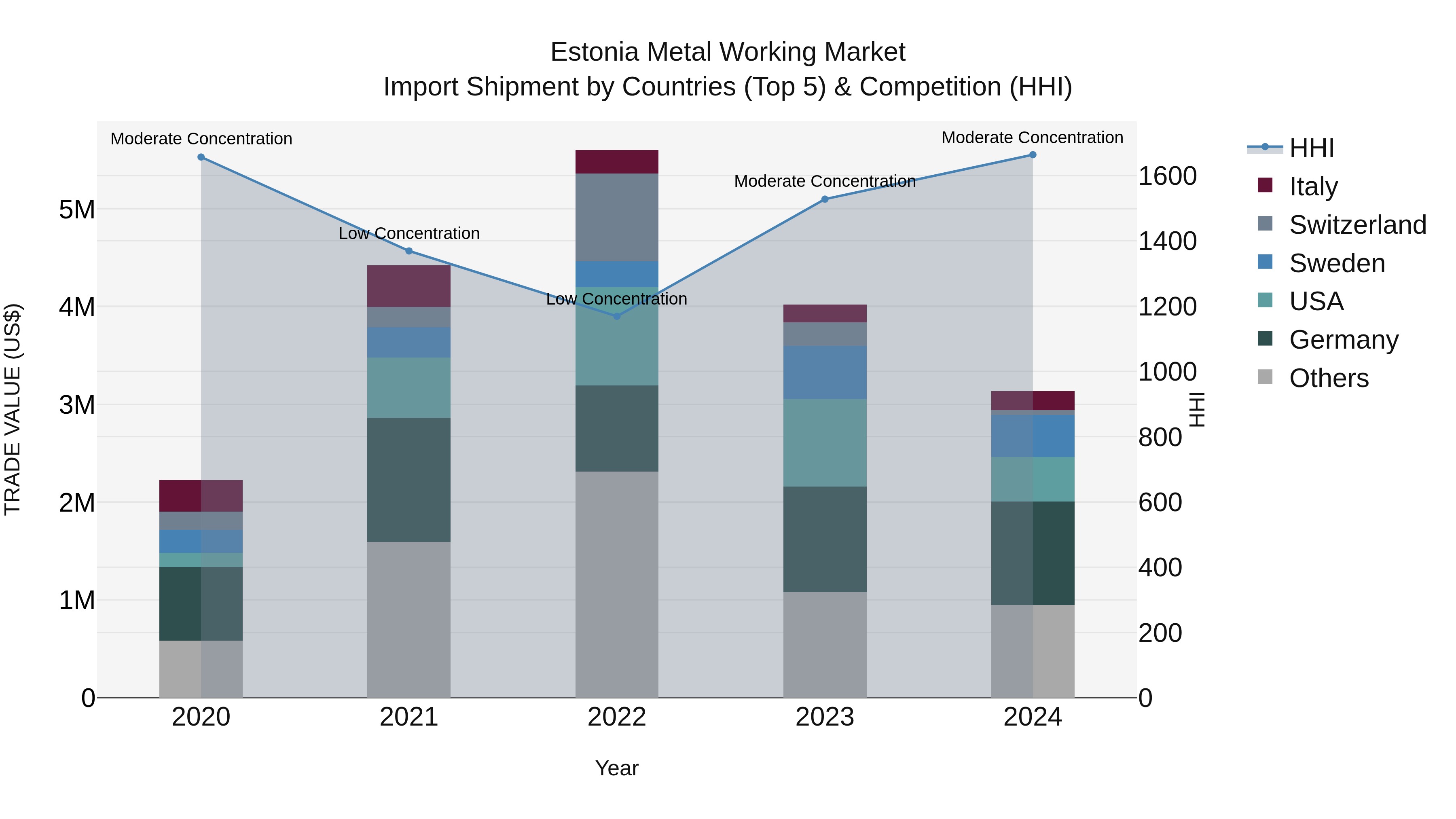 Estonia Metal Working Market Top 5 Importing Countries and Market Competition (HHI) Analysis