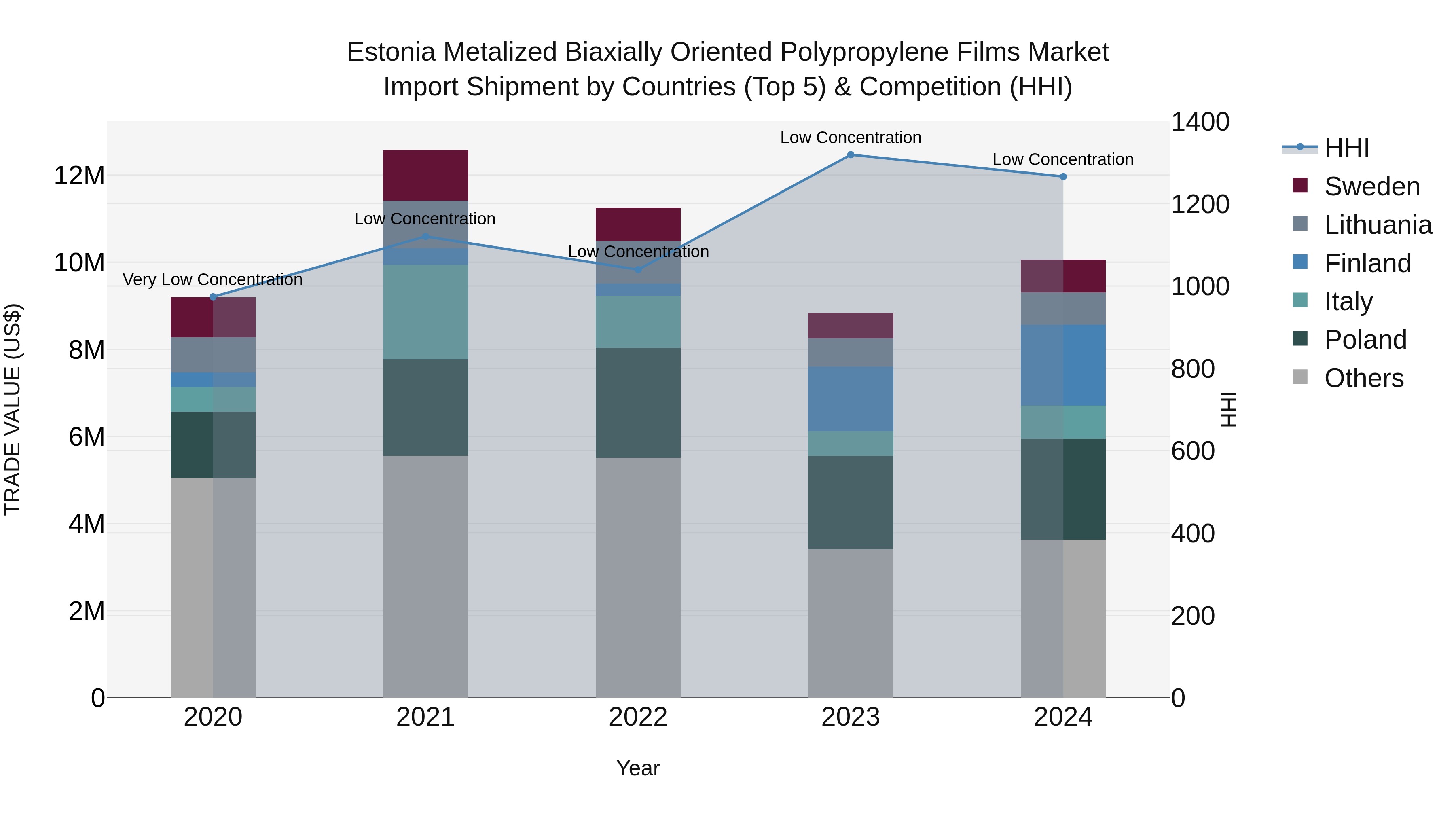 Estonia Metalized Biaxially Oriented Polypropylene Films Market Top 5 Importing Countries and Market Competition (HHI) Analysis