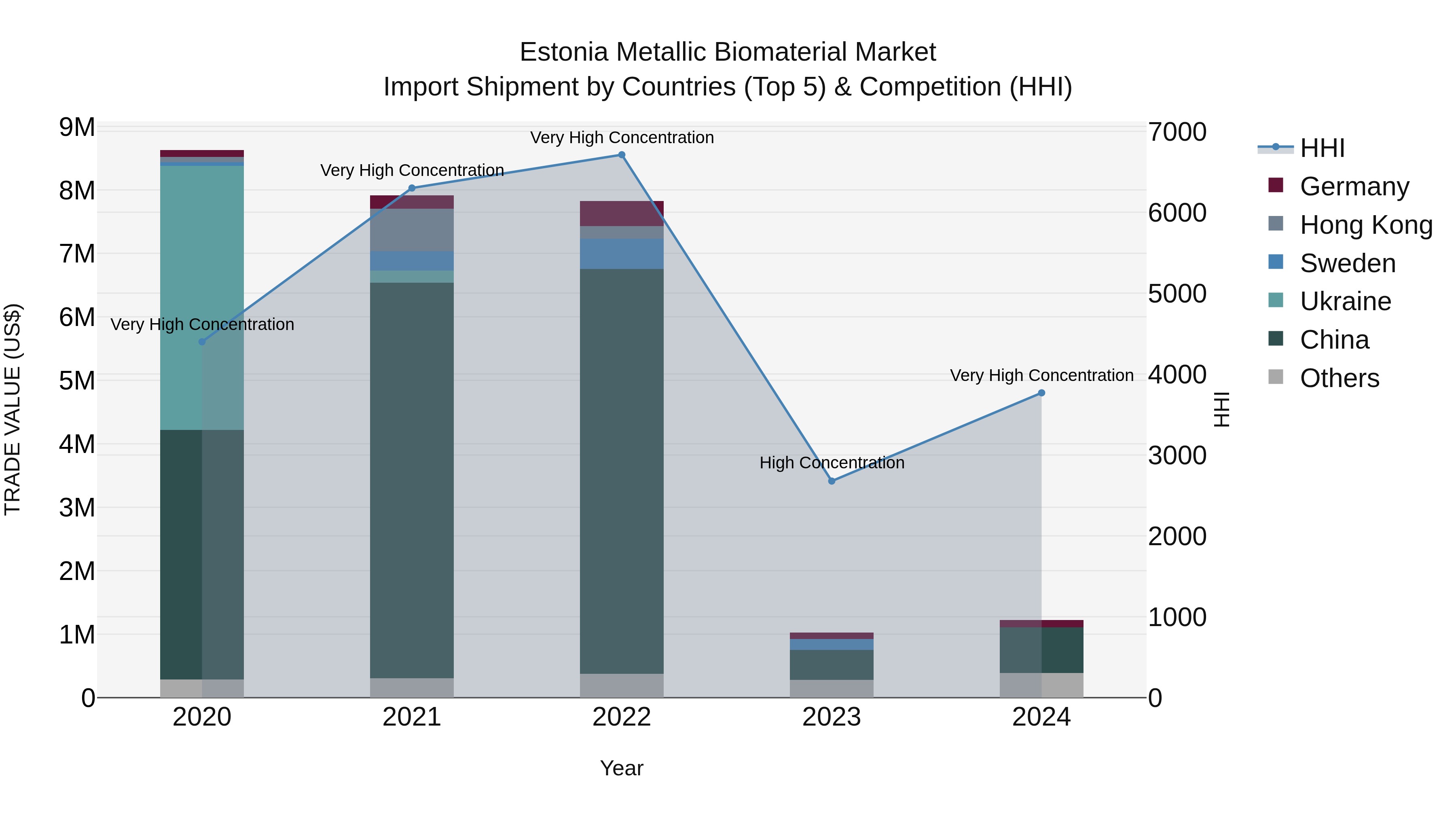 Estonia Metallic Biomaterial Market Top 5 Importing Countries and Market Competition (HHI) Analysis