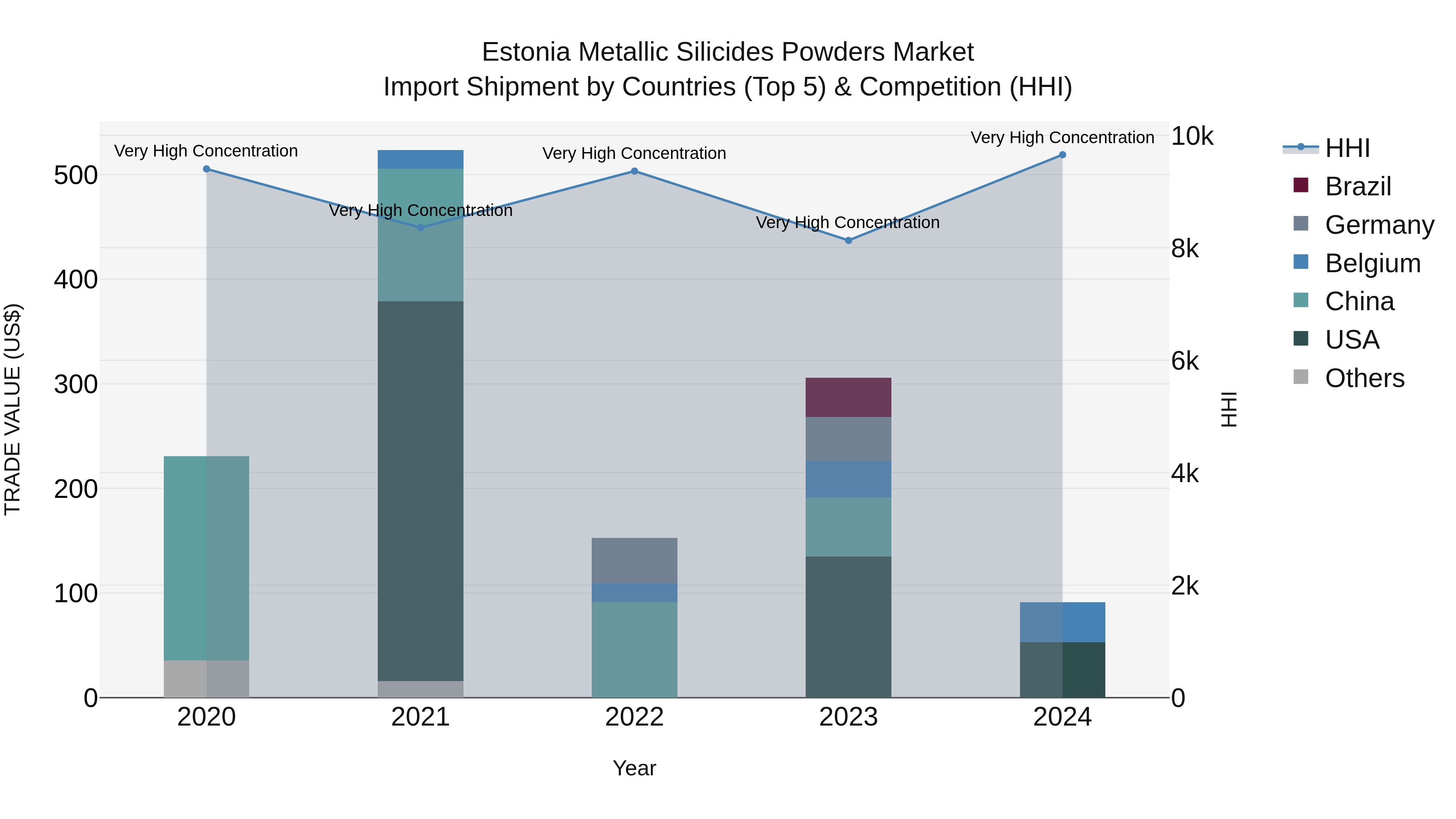 Estonia Metallic Silicides Powders Market Top 5 Importing Countries and Market Competition (HHI) Analysis
