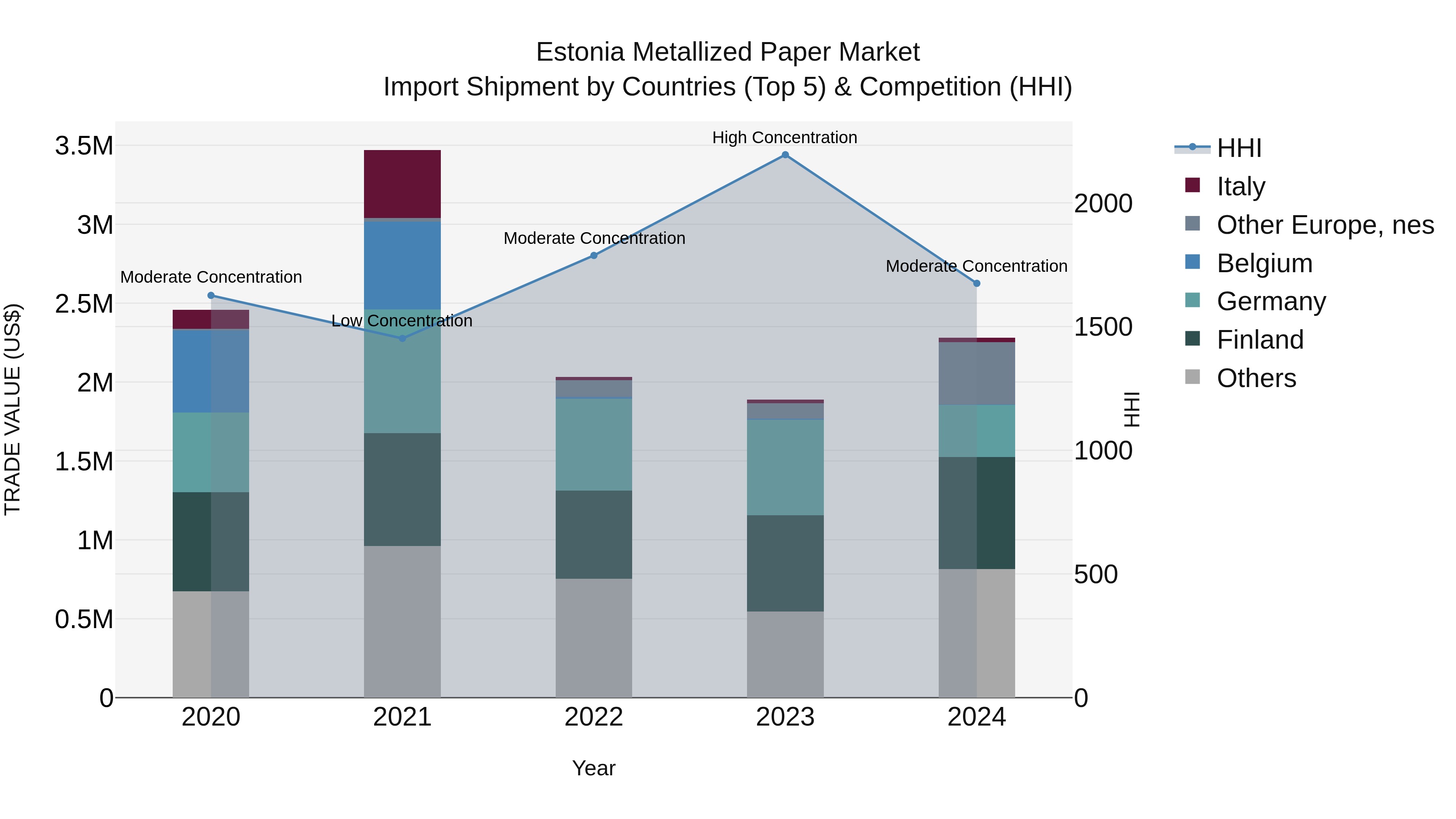Estonia Metallized Paper Market Top 5 Importing Countries and Market Competition (HHI) Analysis