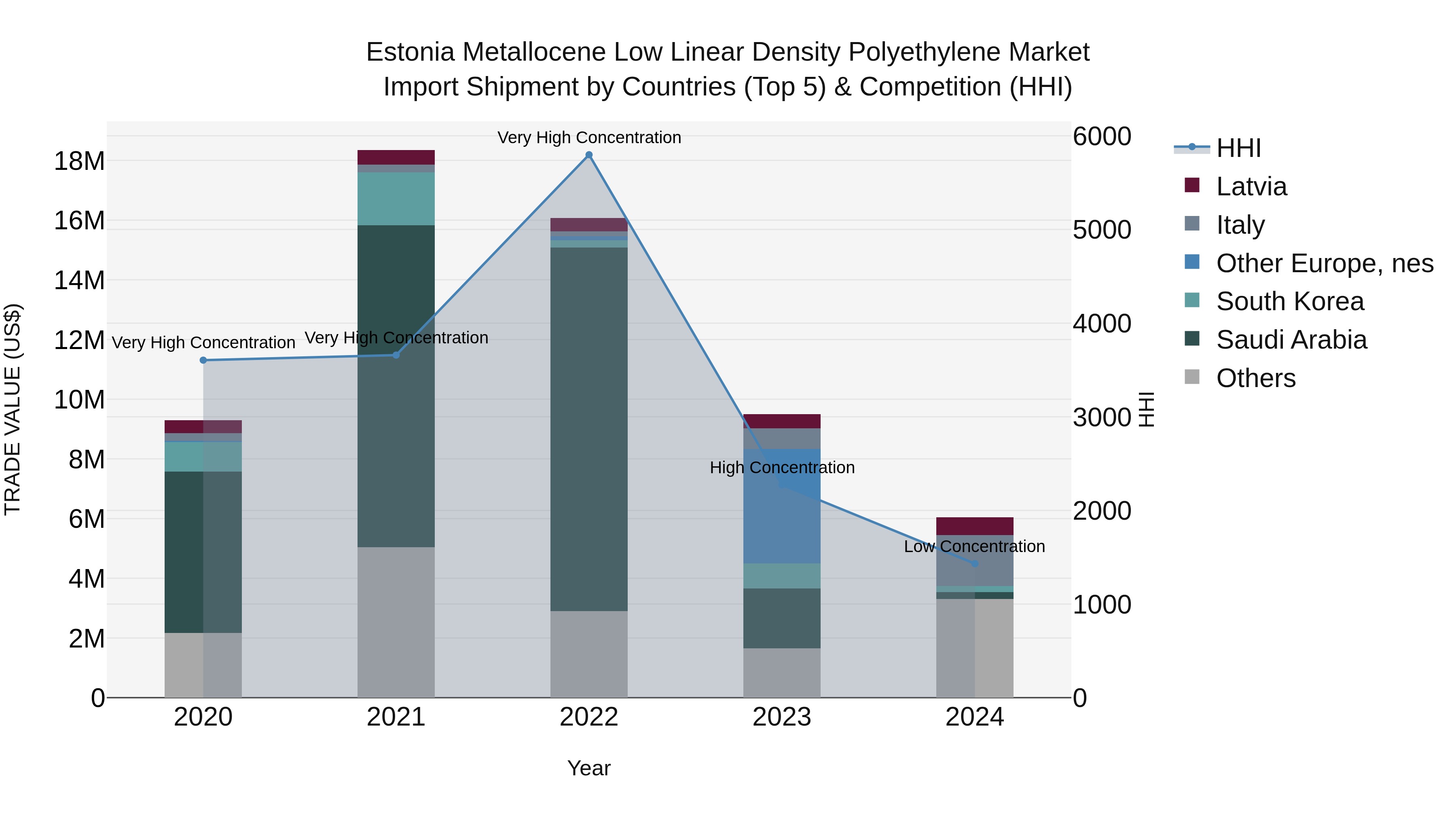 Estonia Metallocene Low Linear Density Polyethylene Market Top 5 Importing Countries and Market Competition (HHI) Analysis