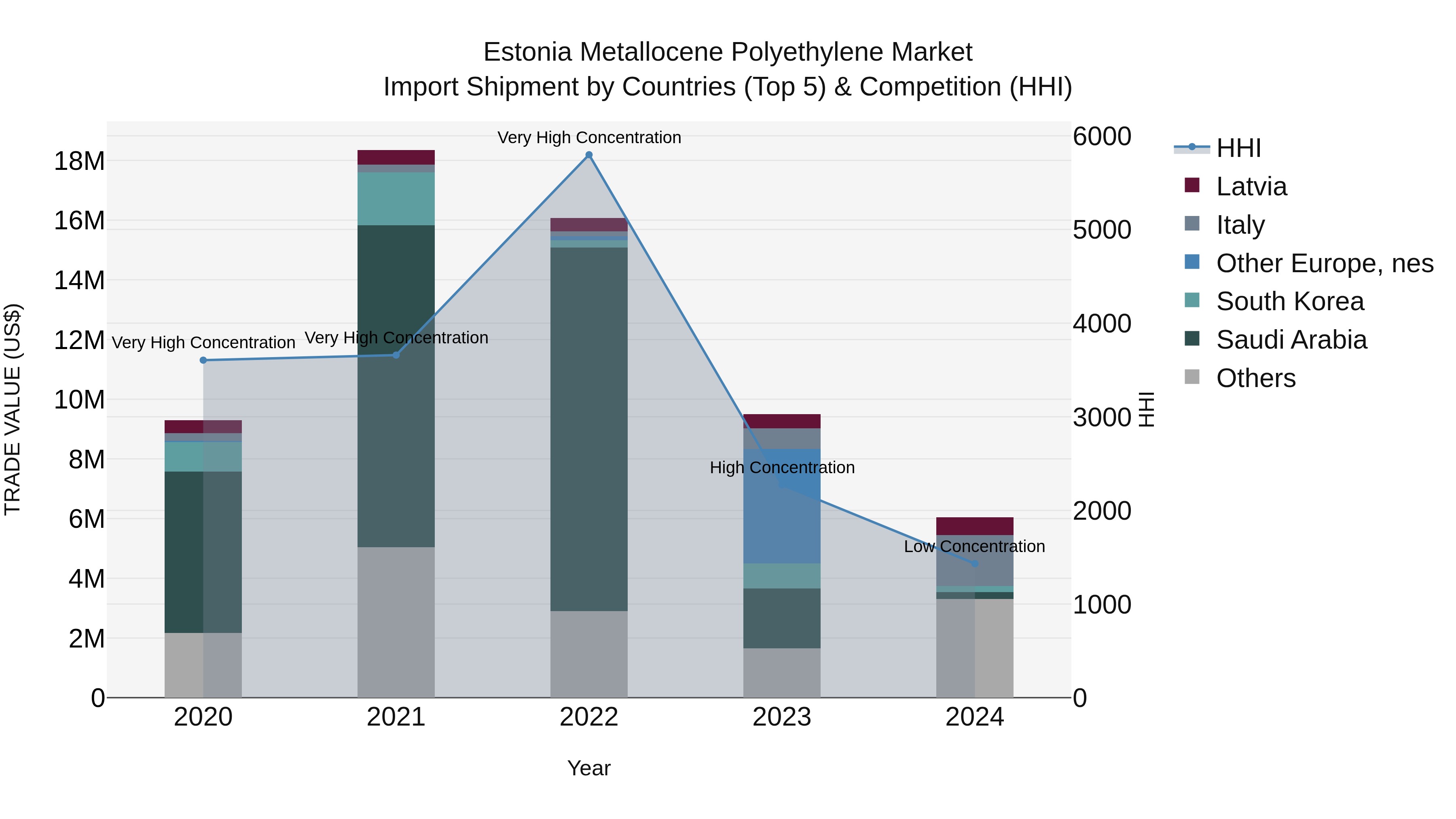 Estonia Metallocene Polyethylene Market Top 5 Importing Countries and Market Competition (HHI) Analysis