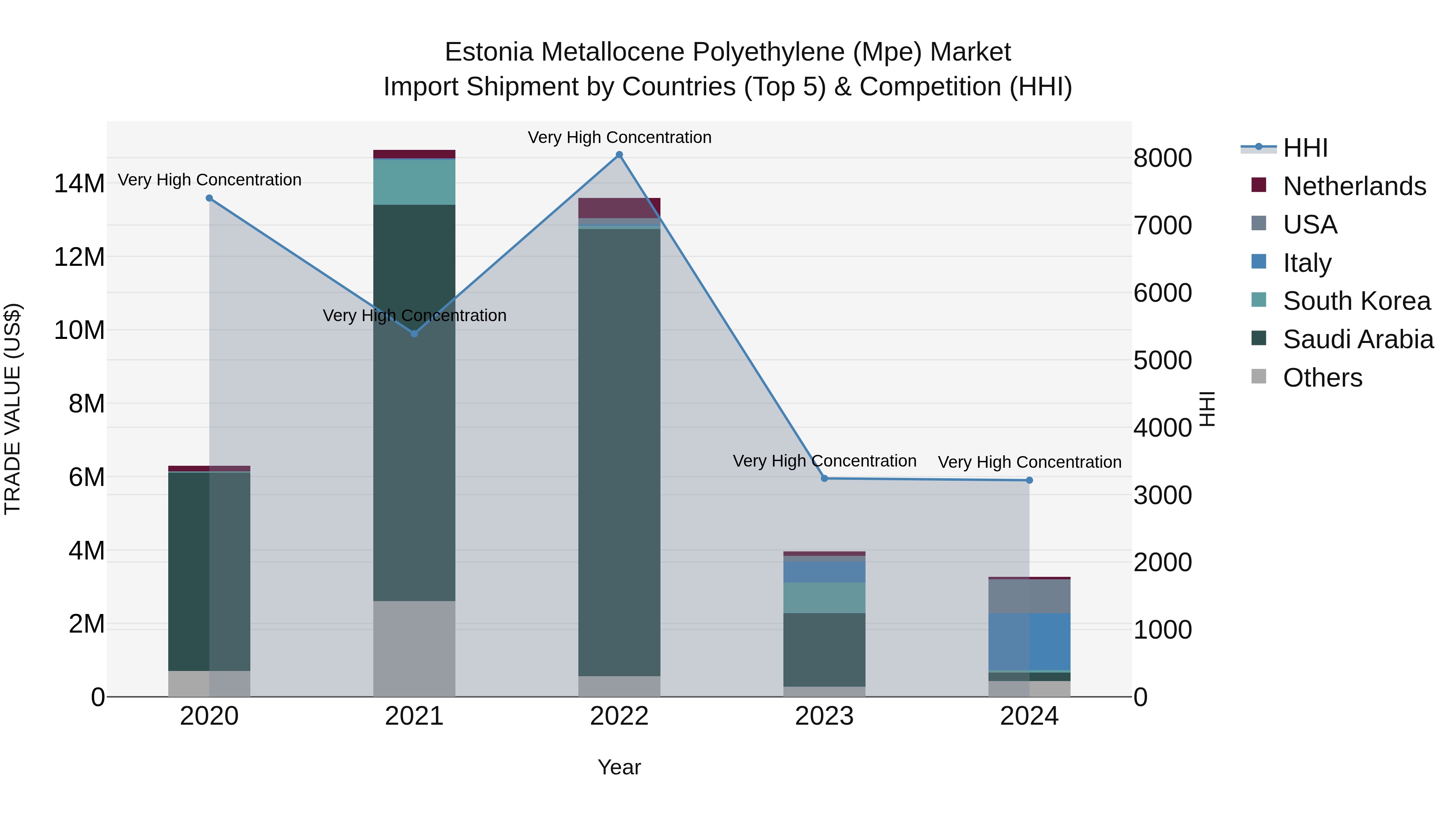 Estonia Metallocene Polyethylene (Mpe) Market Top 5 Importing Countries and Market Competition (HHI) Analysis