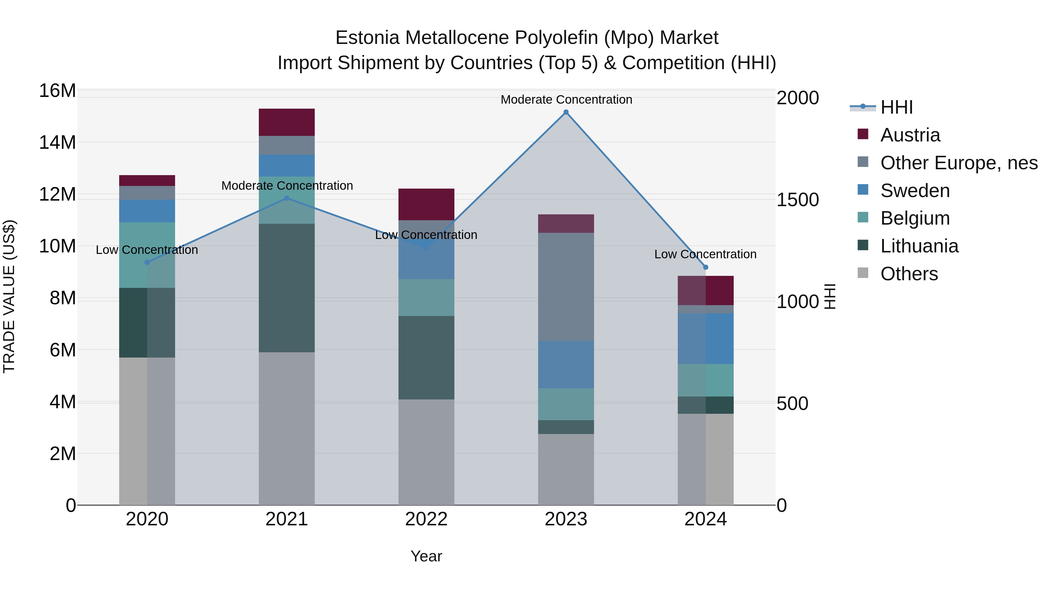 Estonia Metallocene Polyolefin (Mpo) Market Top 5 Importing Countries and Market Competition (HHI) Analysis