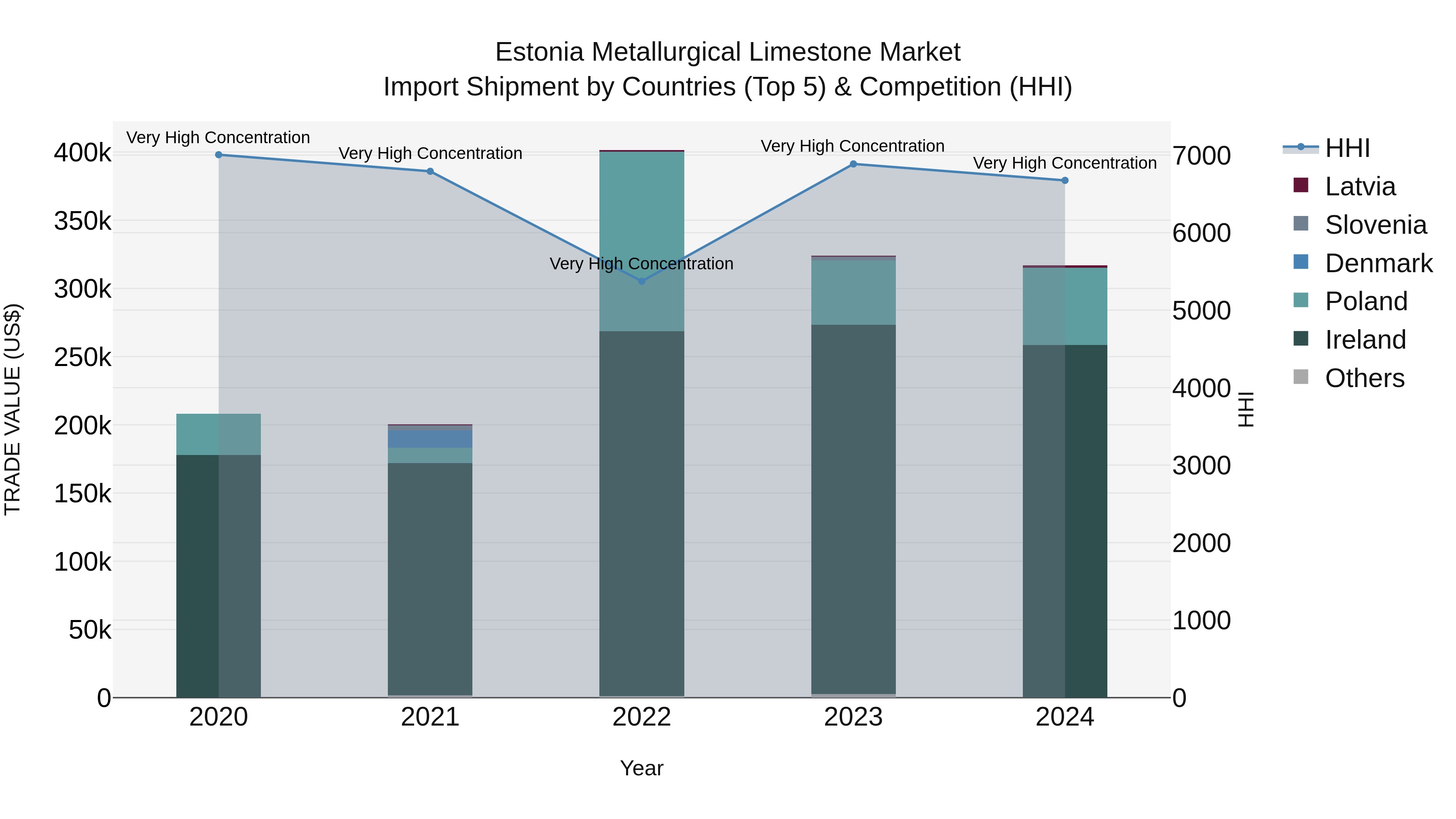 Estonia Metallurgical Limestone Market Top 5 Importing Countries and Market Competition (HHI) Analysis