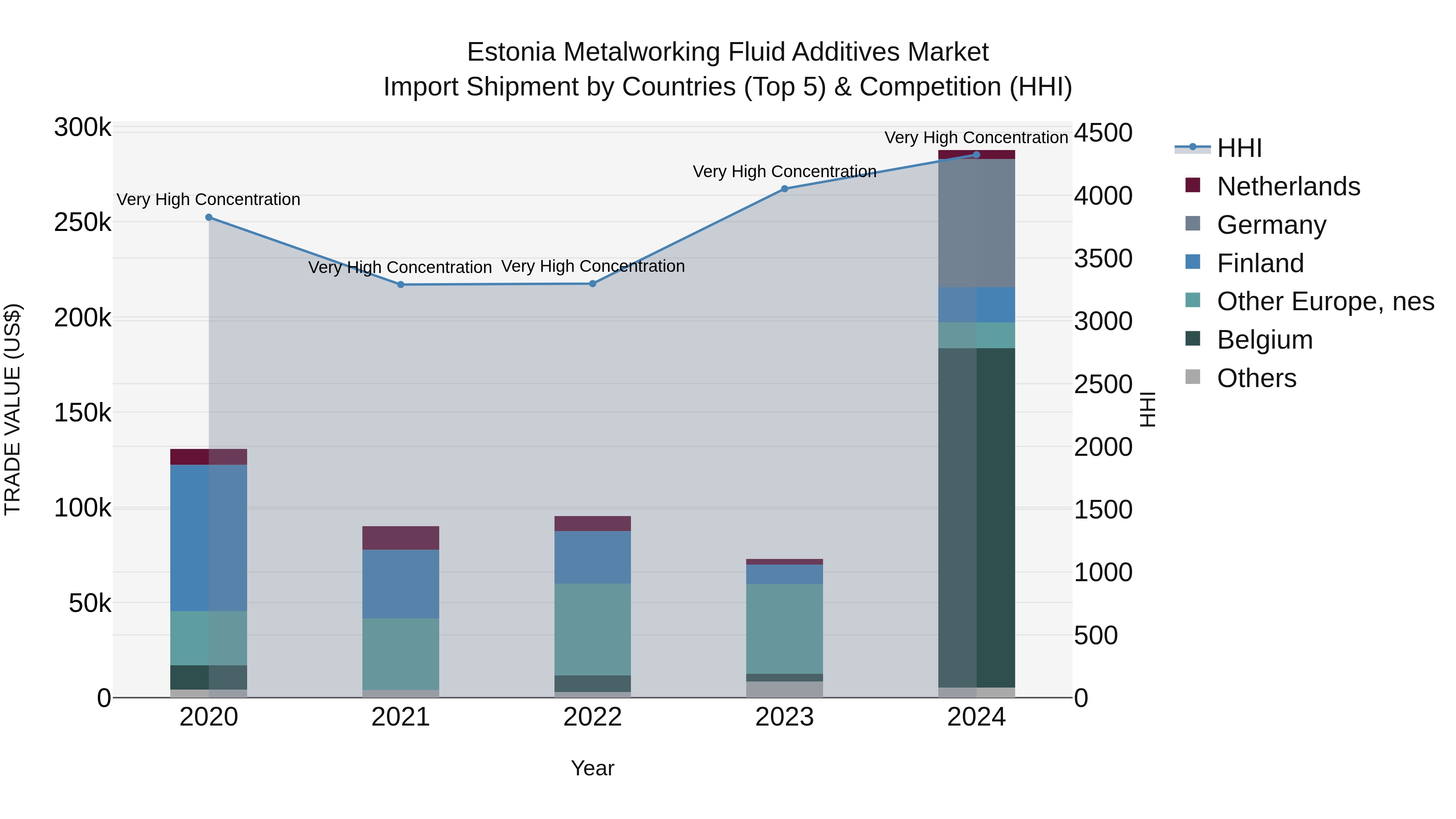 Estonia Metalworking Fluid Additives Market Top 5 Importing Countries and Market Competition (HHI) Analysis