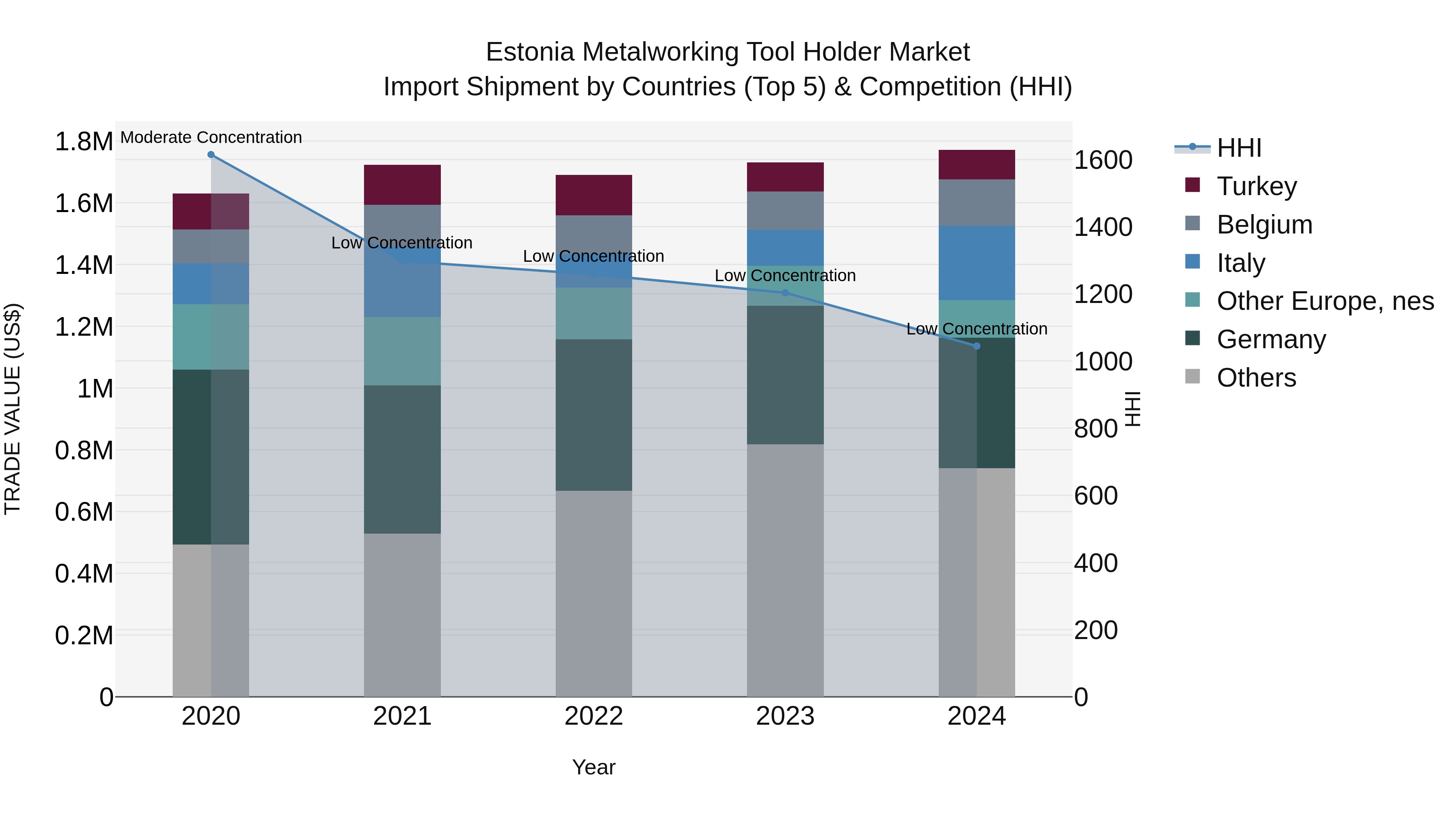 Estonia Metalworking Tool Holder Market Top 5 Importing Countries and Market Competition (HHI) Analysis