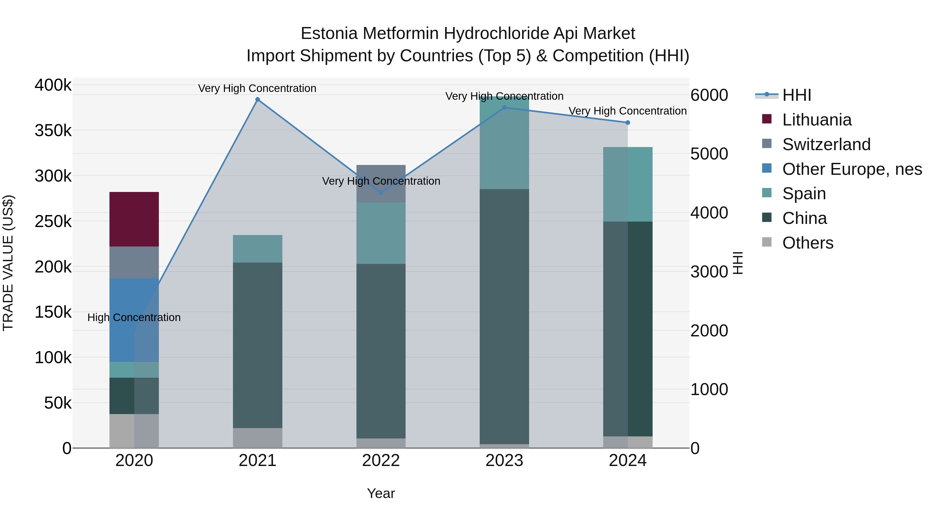 Estonia Metformin Hydrochloride Api Market Top 5 Importing Countries and Market Competition (HHI) Analysis