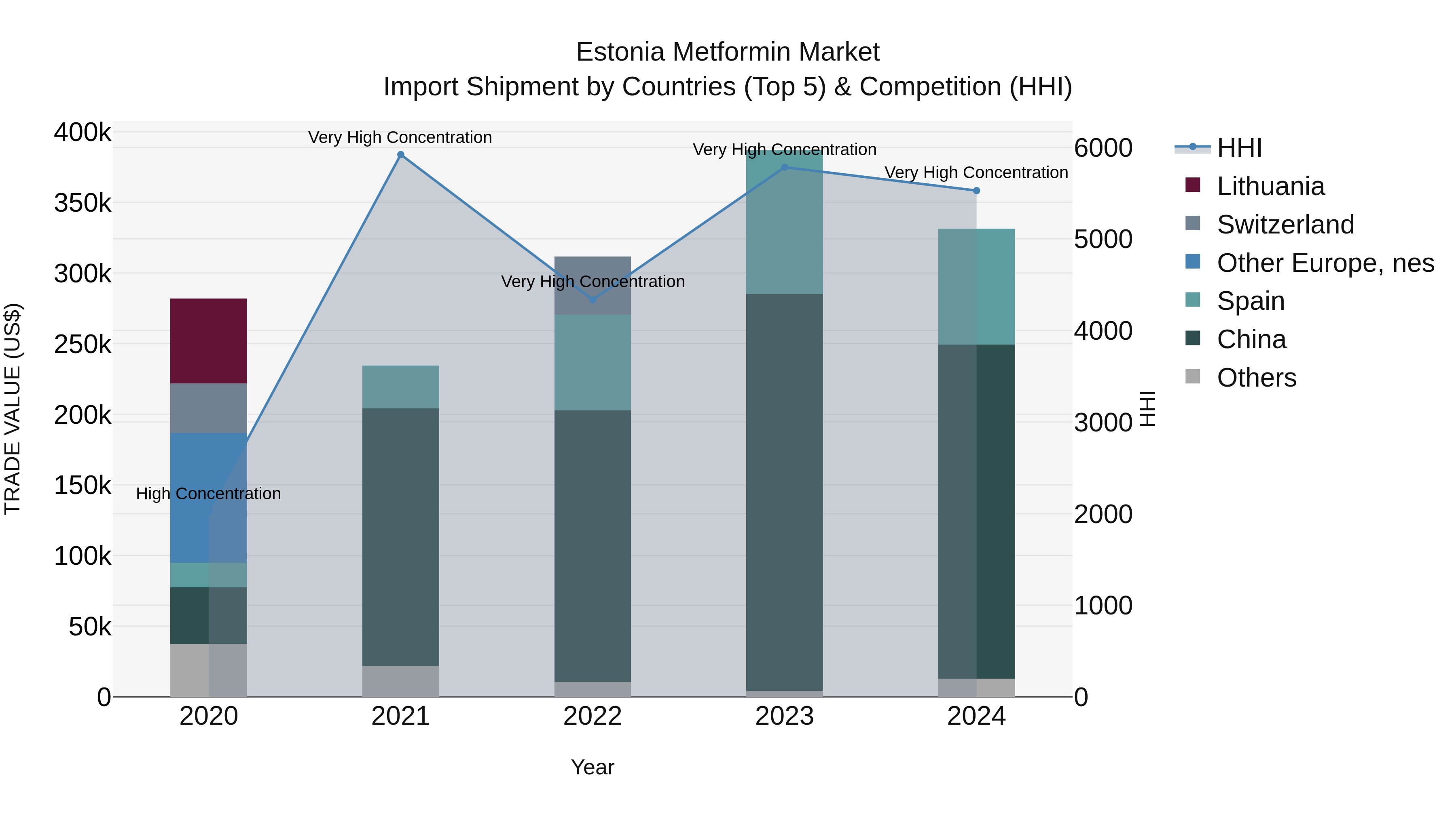 Estonia Metformin Market Top 5 Importing Countries and Market Competition (HHI) Analysis