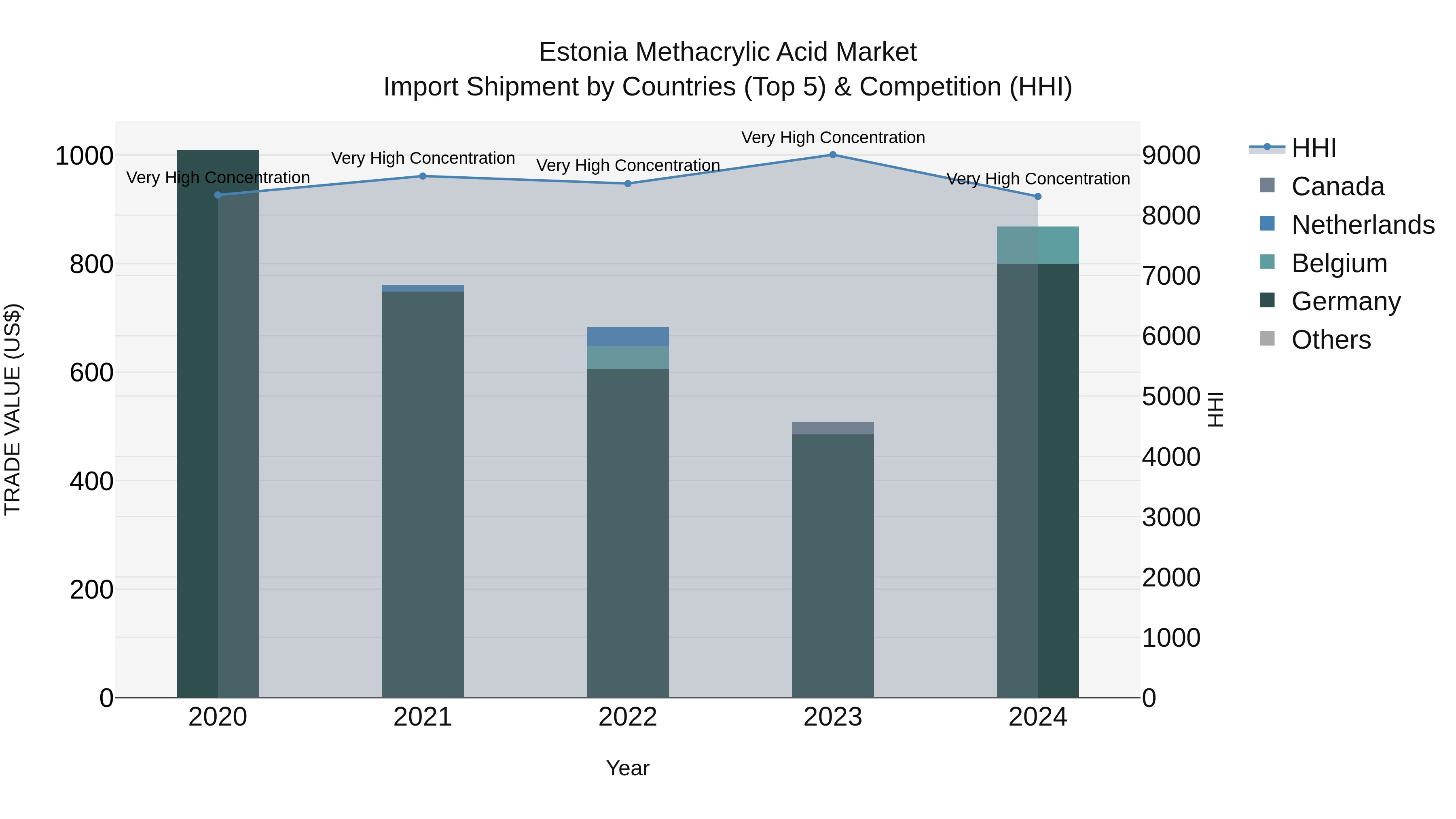 Estonia Methacrylic Acid Market Top 5 Importing Countries and Market Competition (HHI) Analysis