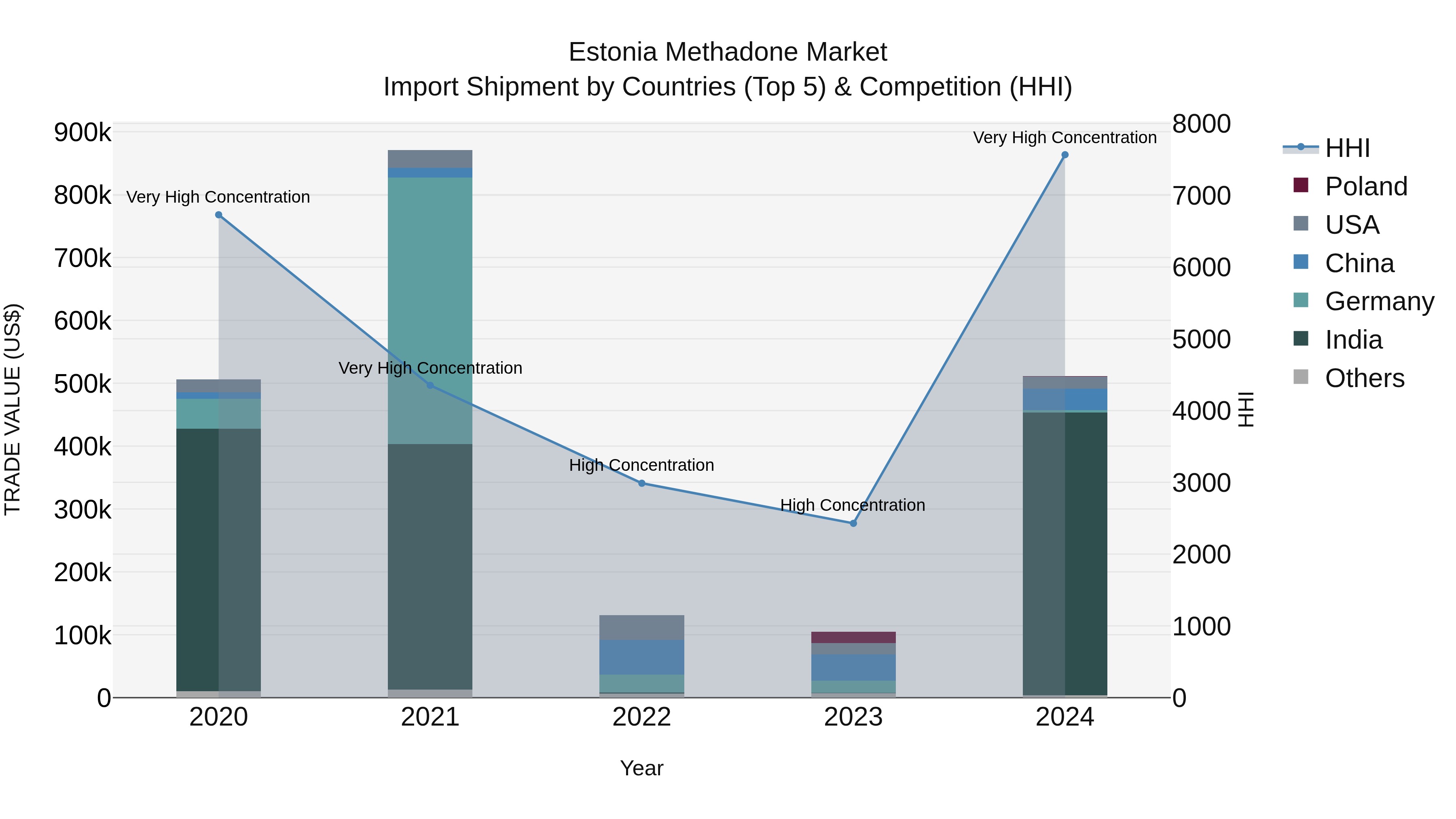 Estonia Methadone Market Top 5 Importing Countries and Market Competition (HHI) Analysis