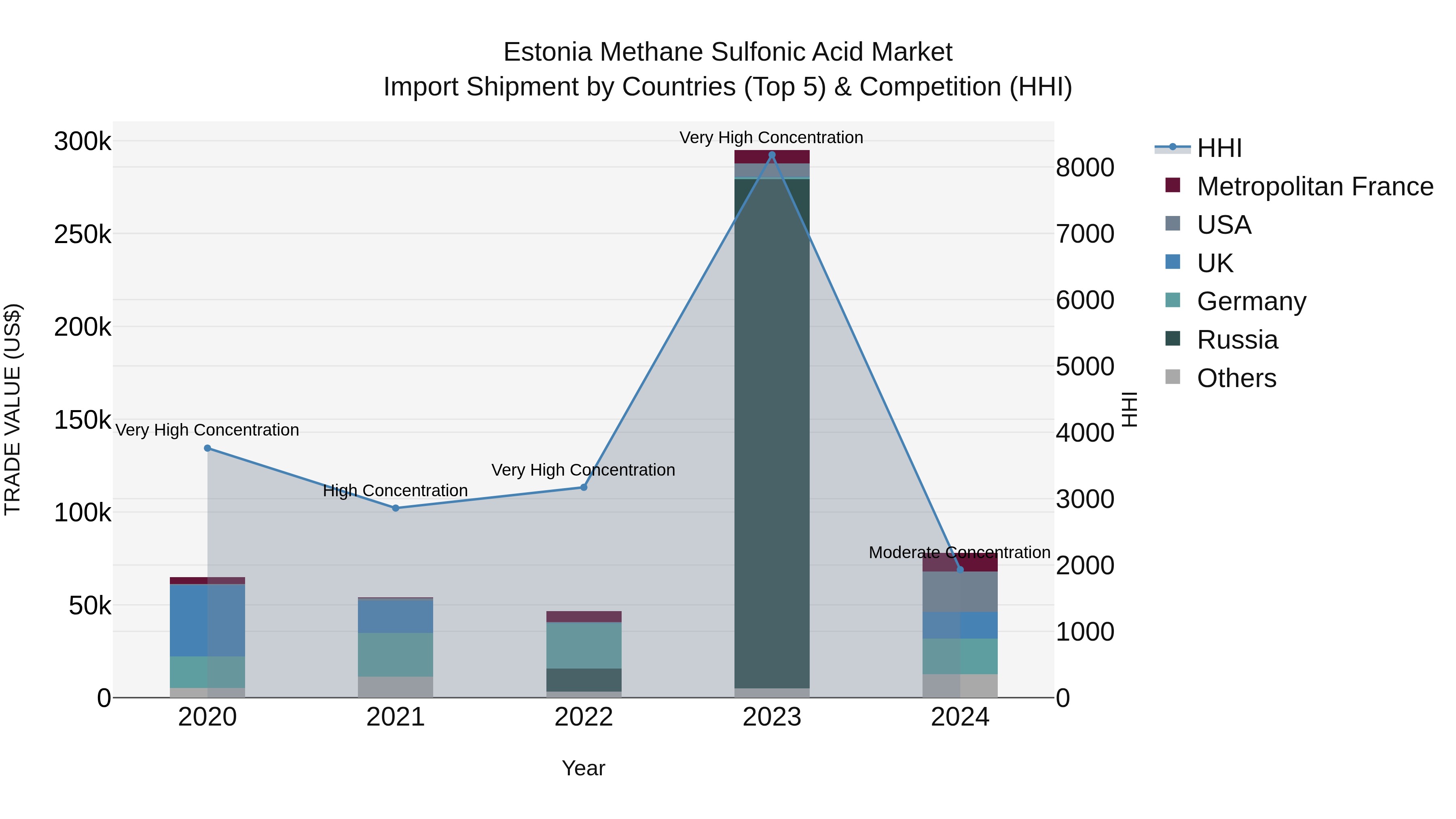 Estonia Methane Sulfonic Acid Market Top 5 Importing Countries and Market Competition (HHI) Analysis