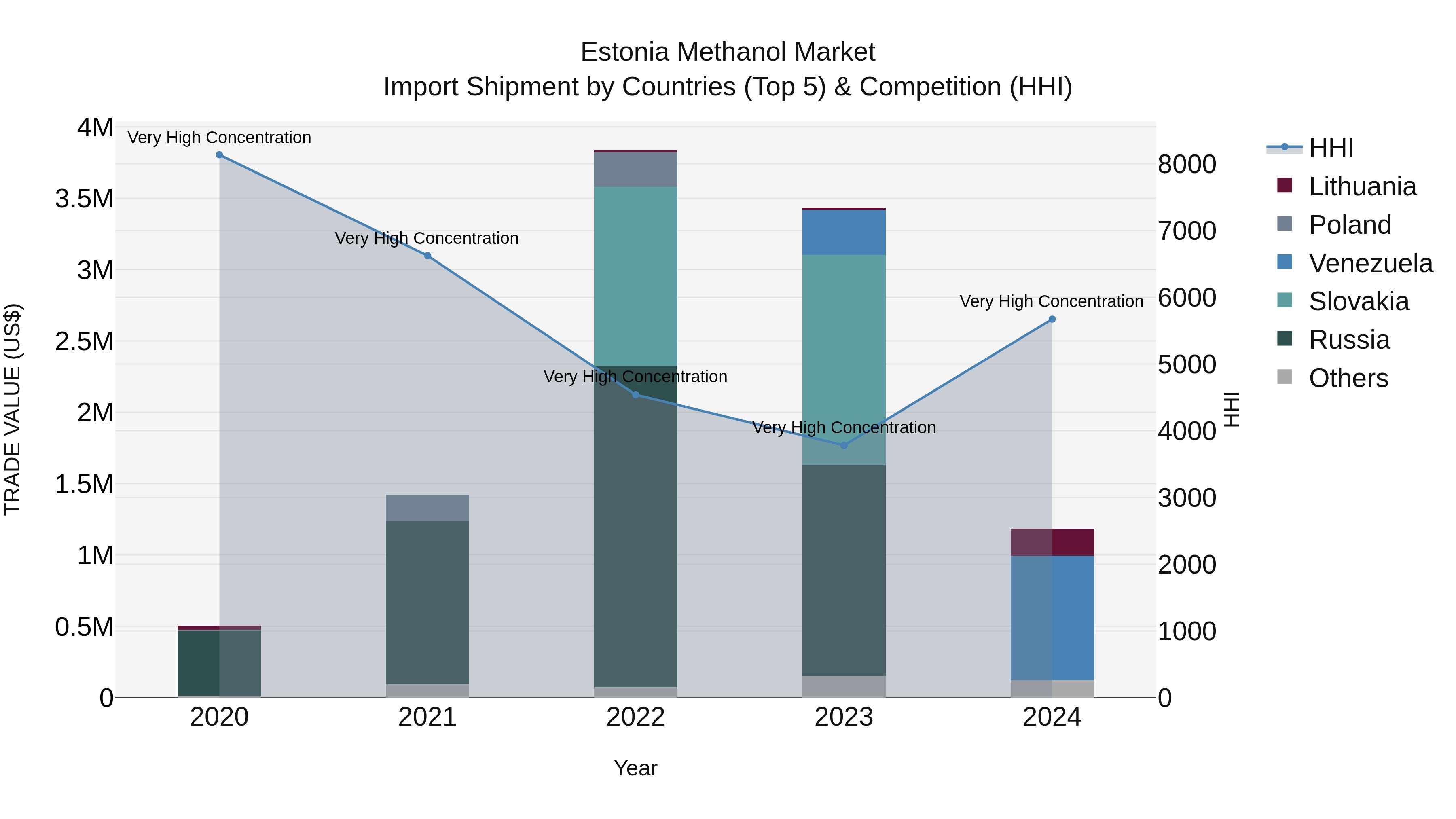 Estonia Methanol Market Top 5 Importing Countries and Market Competition (HHI) Analysis