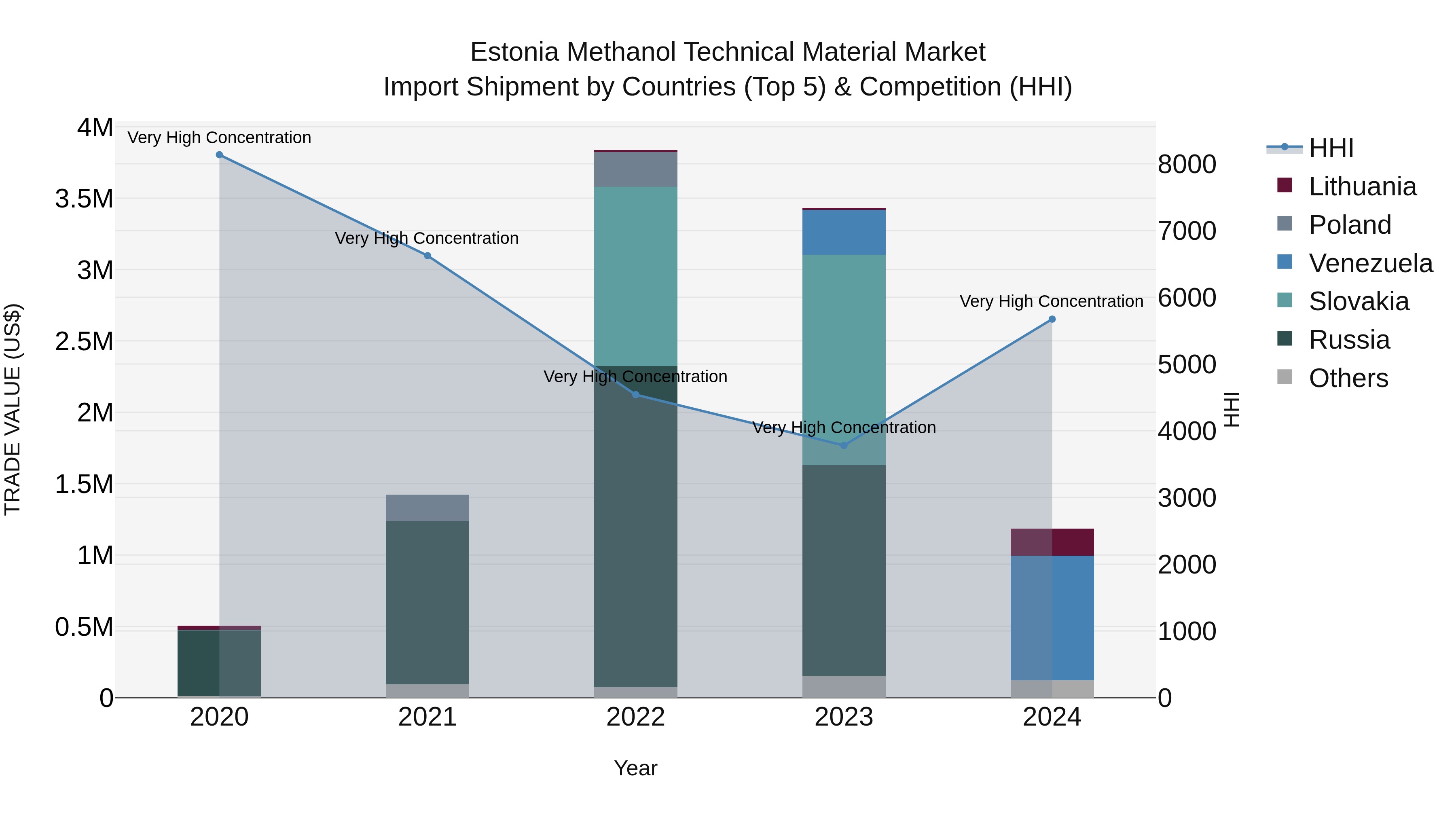 Estonia Methanol Technical Material Market Top 5 Importing Countries and Market Competition (HHI) Analysis