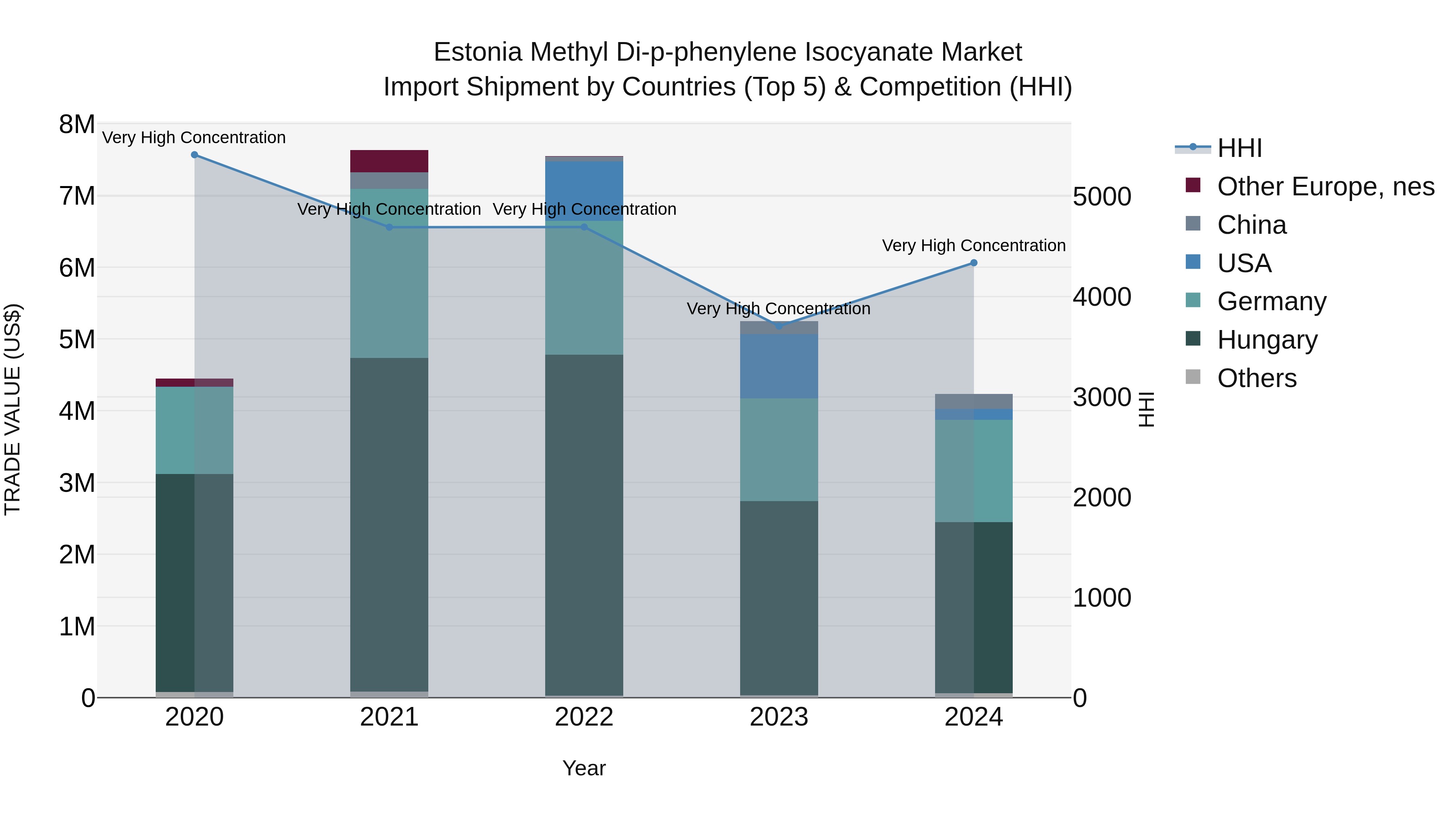 Estonia Methyl Di-p-phenylene Isocyanate Market Top 5 Importing Countries and Market Competition (HHI) Analysis