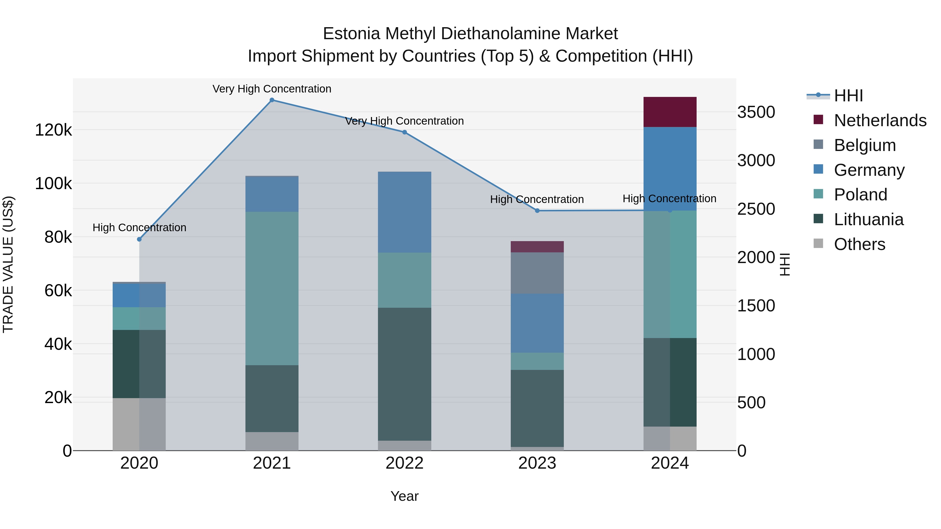 Estonia Methyl Diethanolamine Market Top 5 Importing Countries and Market Competition (HHI) Analysis