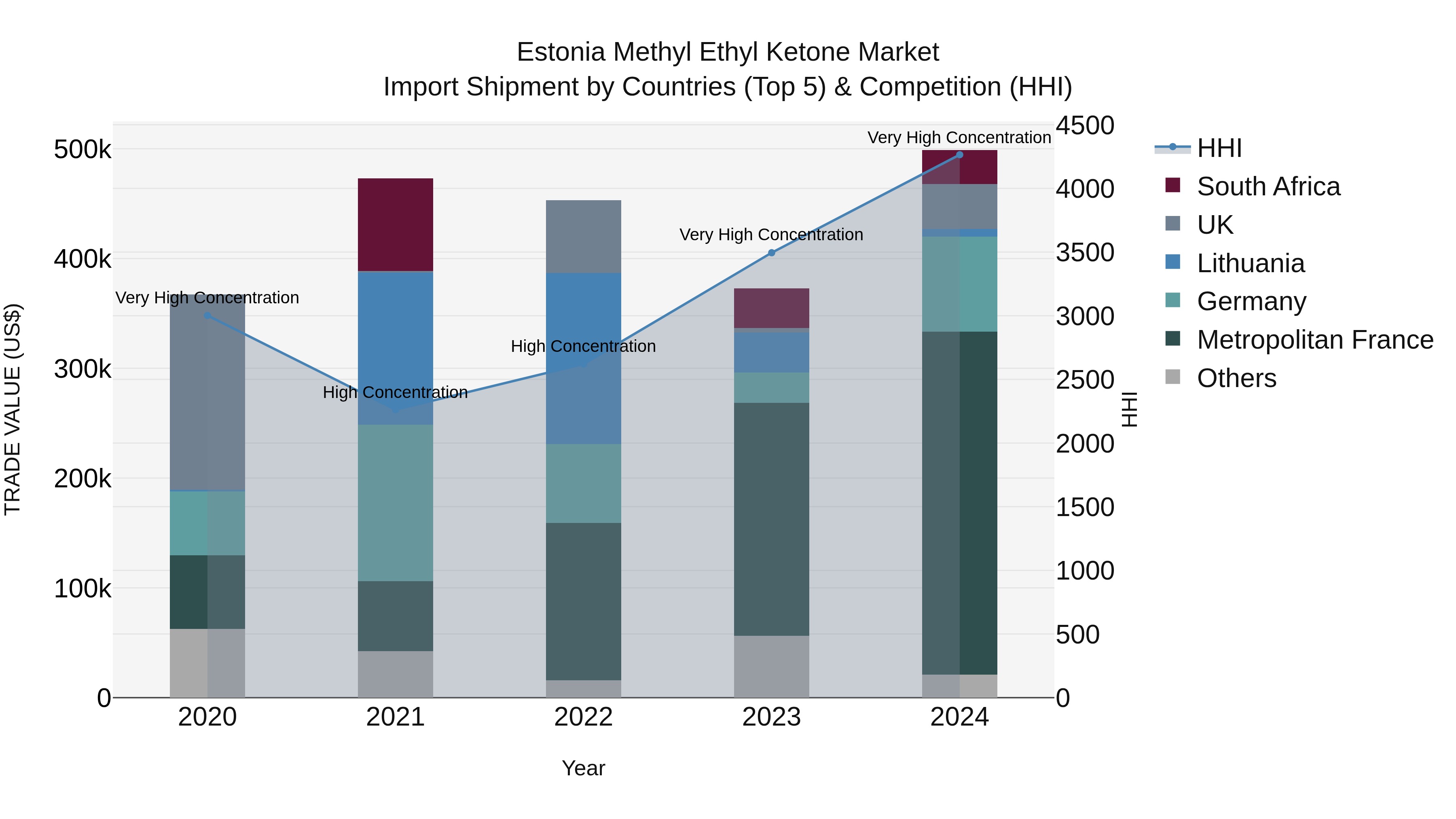 Estonia Methyl Ethyl Ketone Market Top 5 Importing Countries and Market Competition (HHI) Analysis