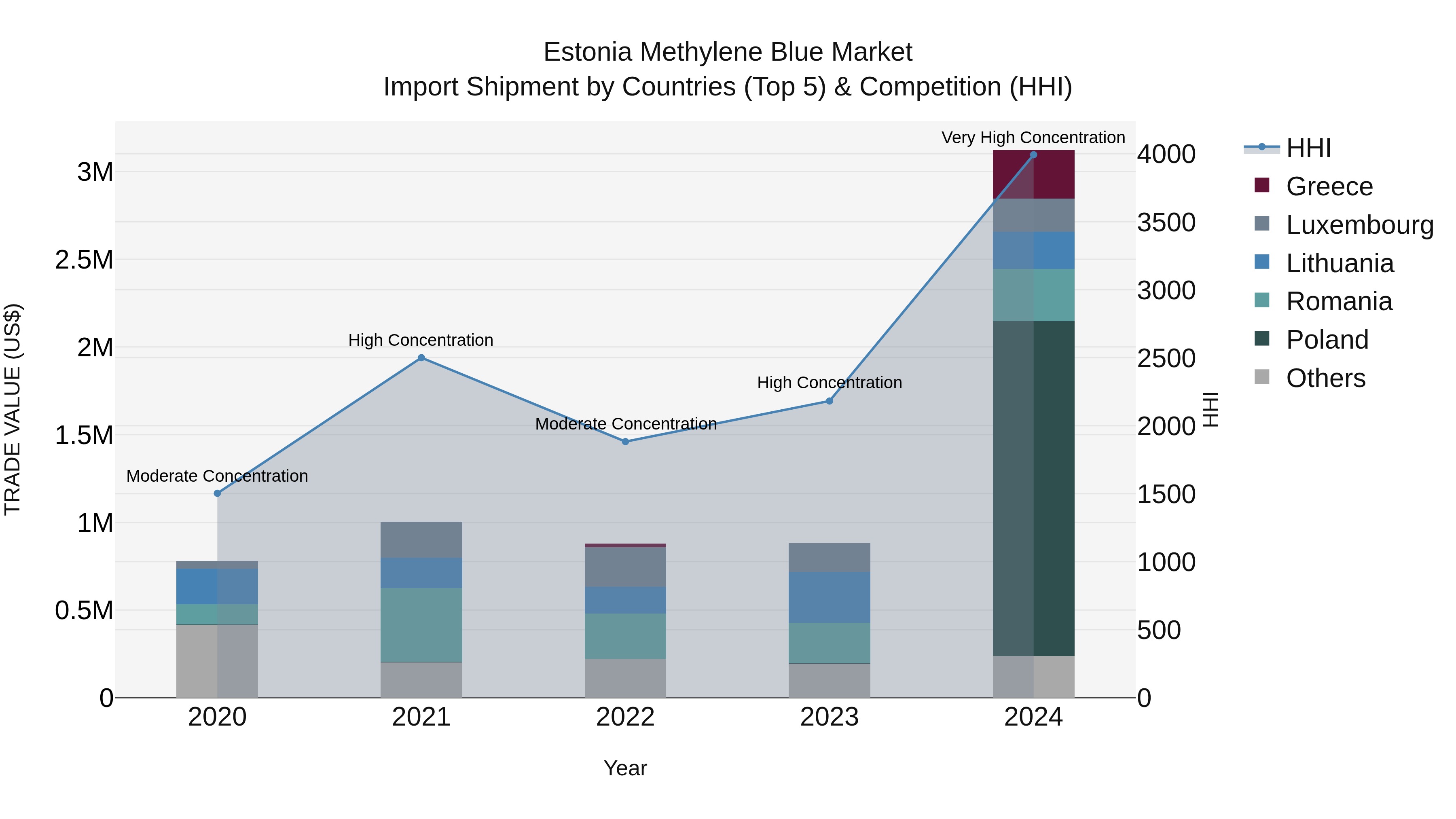 Estonia Methylene Blue Market Top 5 Importing Countries and Market Competition (HHI) Analysis