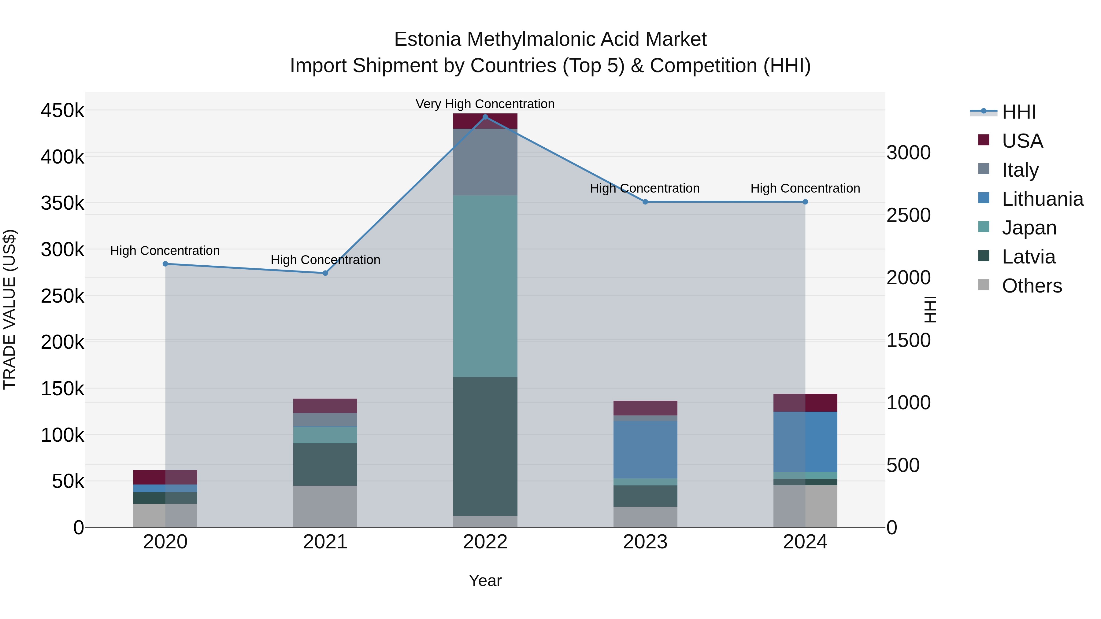 Estonia Methylmalonic Acid Market Top 5 Importing Countries and Market Competition (HHI) Analysis