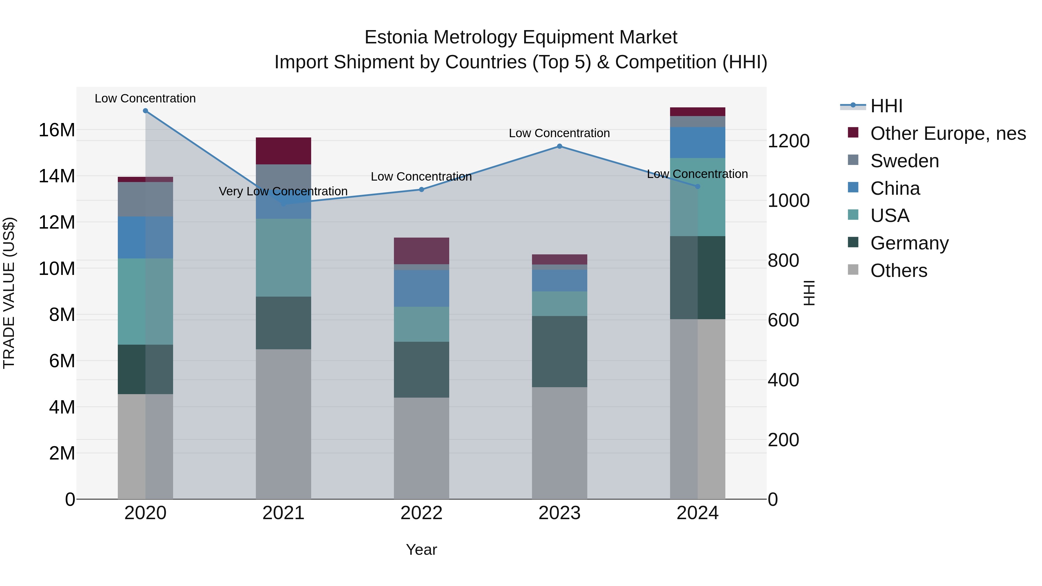 Estonia Metrology Equipment Market Top 5 Importing Countries and Market Competition (HHI) Analysis