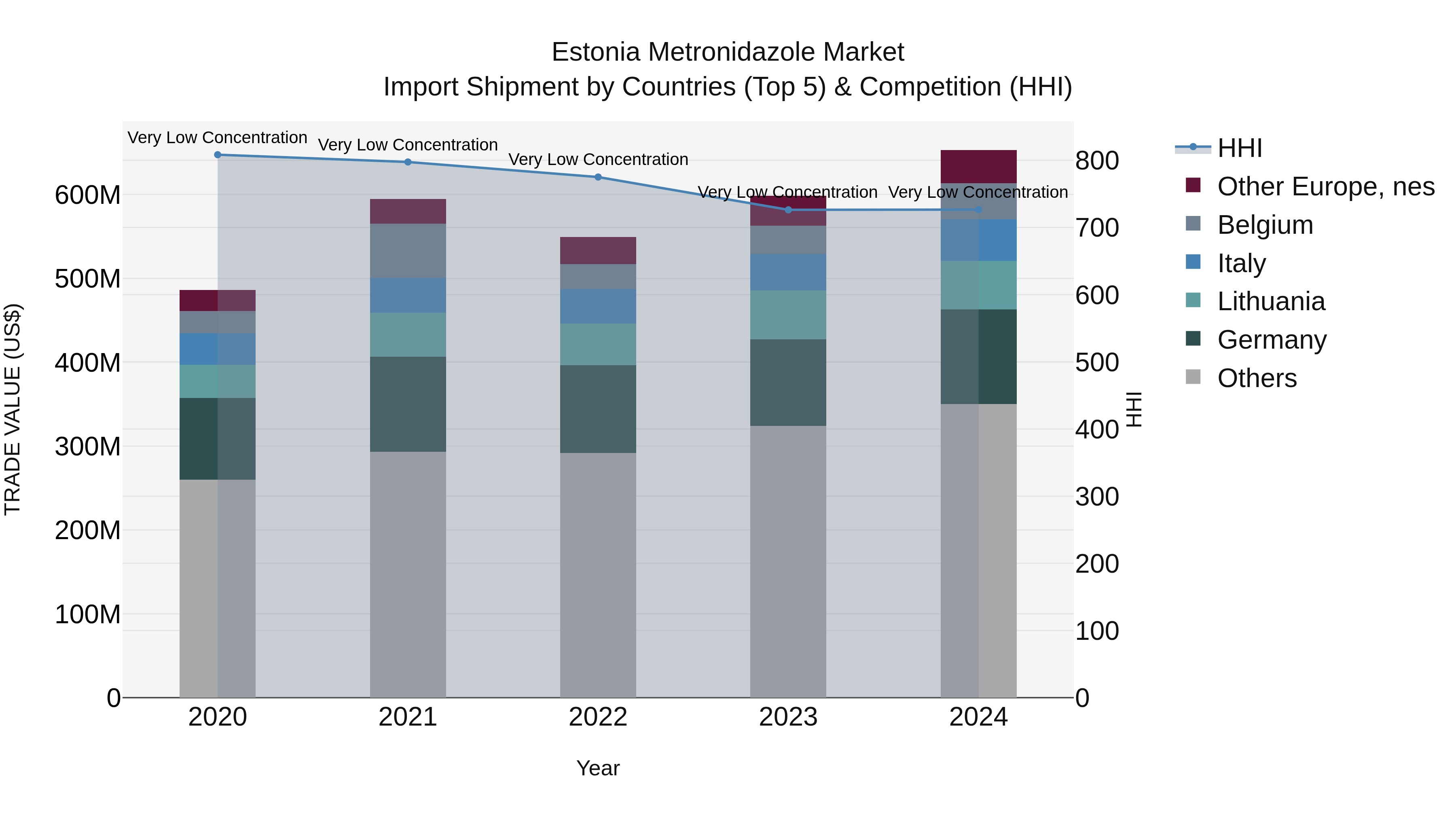 Estonia Metronidazole Market Top 5 Importing Countries and Market Competition (HHI) Analysis