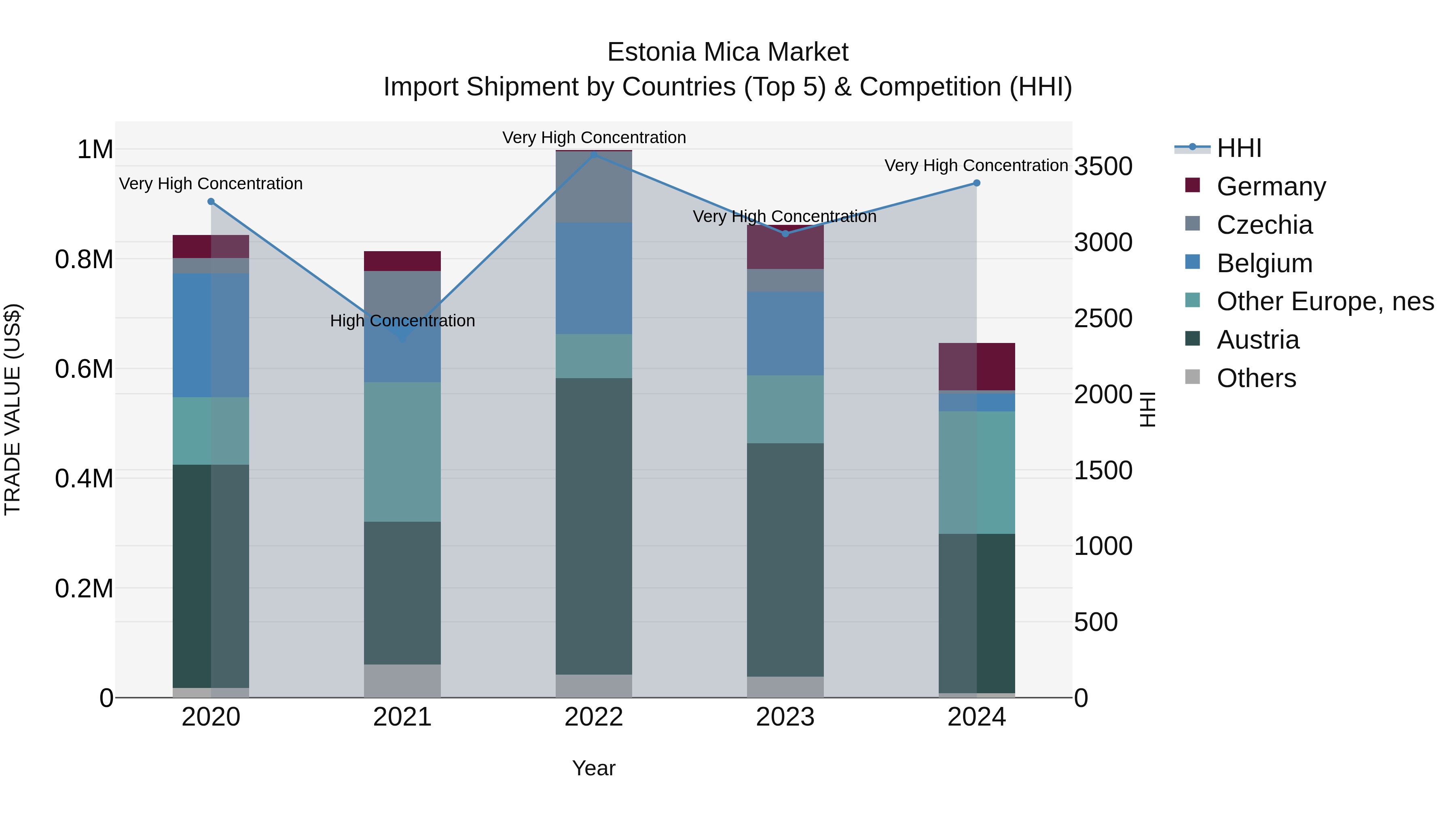 Estonia Mica Market Top 5 Importing Countries and Market Competition (HHI) Analysis
