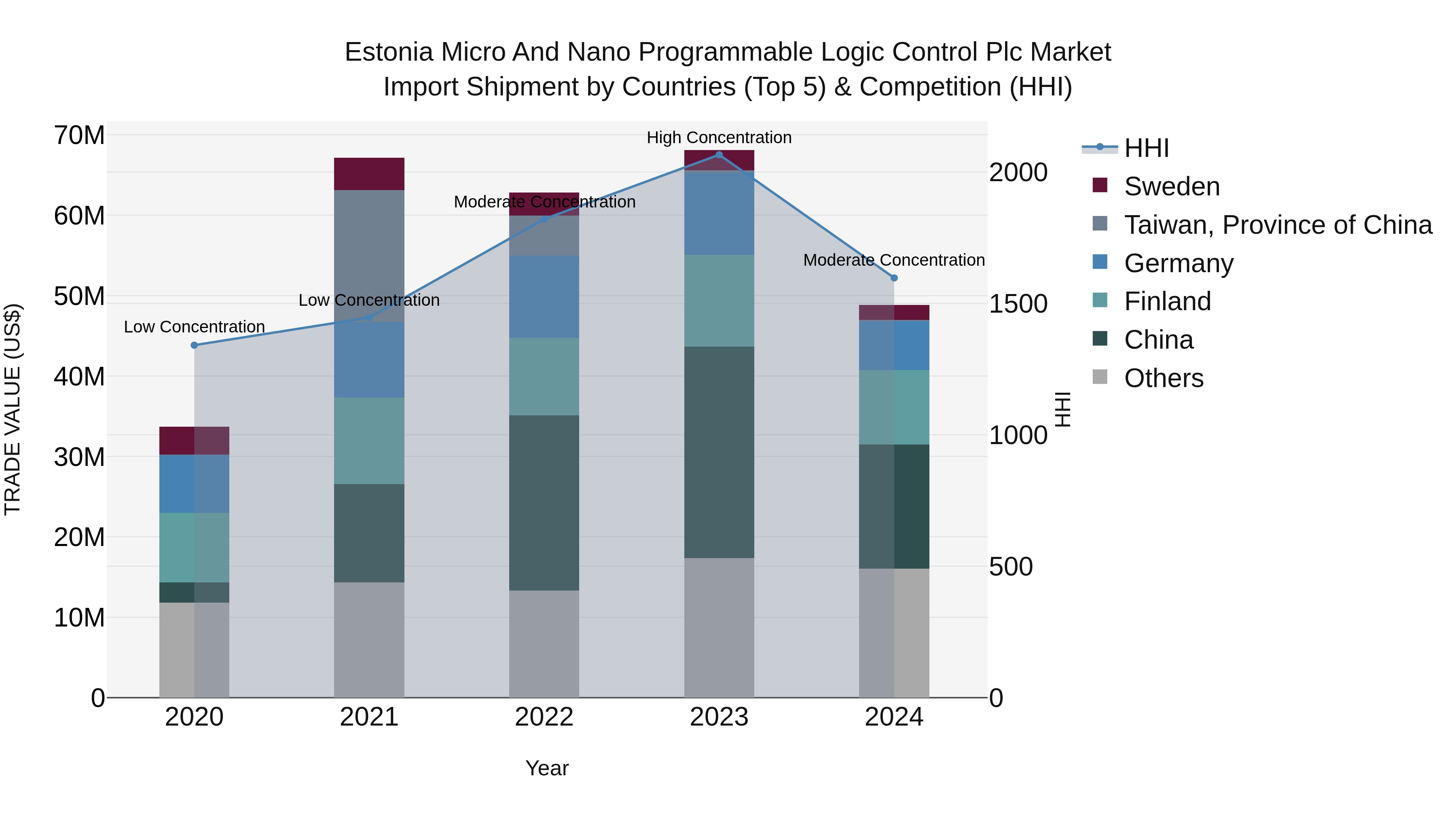 Estonia Micro and Nano Programmable Logic Control Plc Market Top 5 Importing Countries and Market Competition (HHI) Analysis