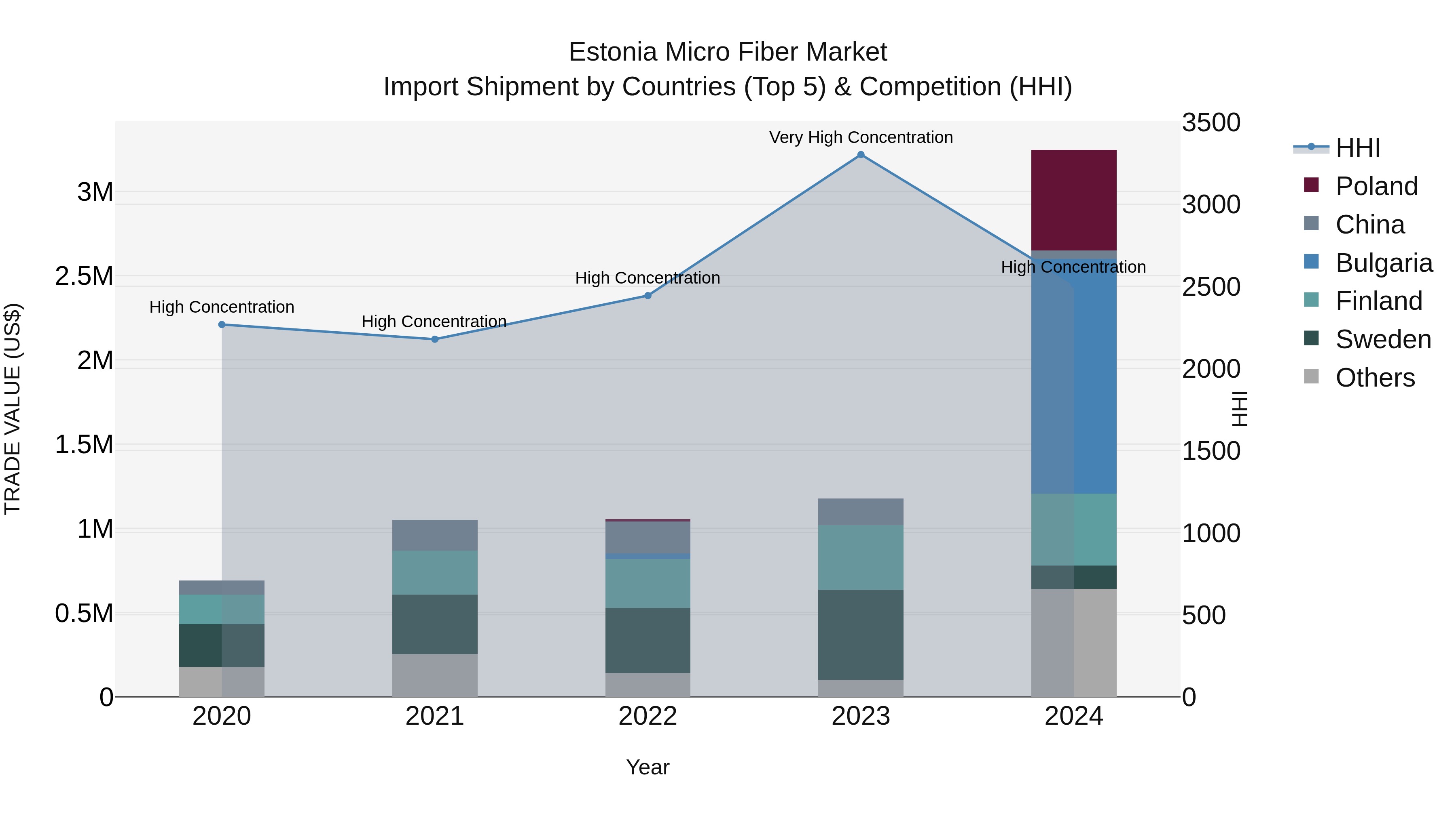 Estonia Micro Fiber Market Top 5 Importing Countries and Market Competition (HHI) Analysis