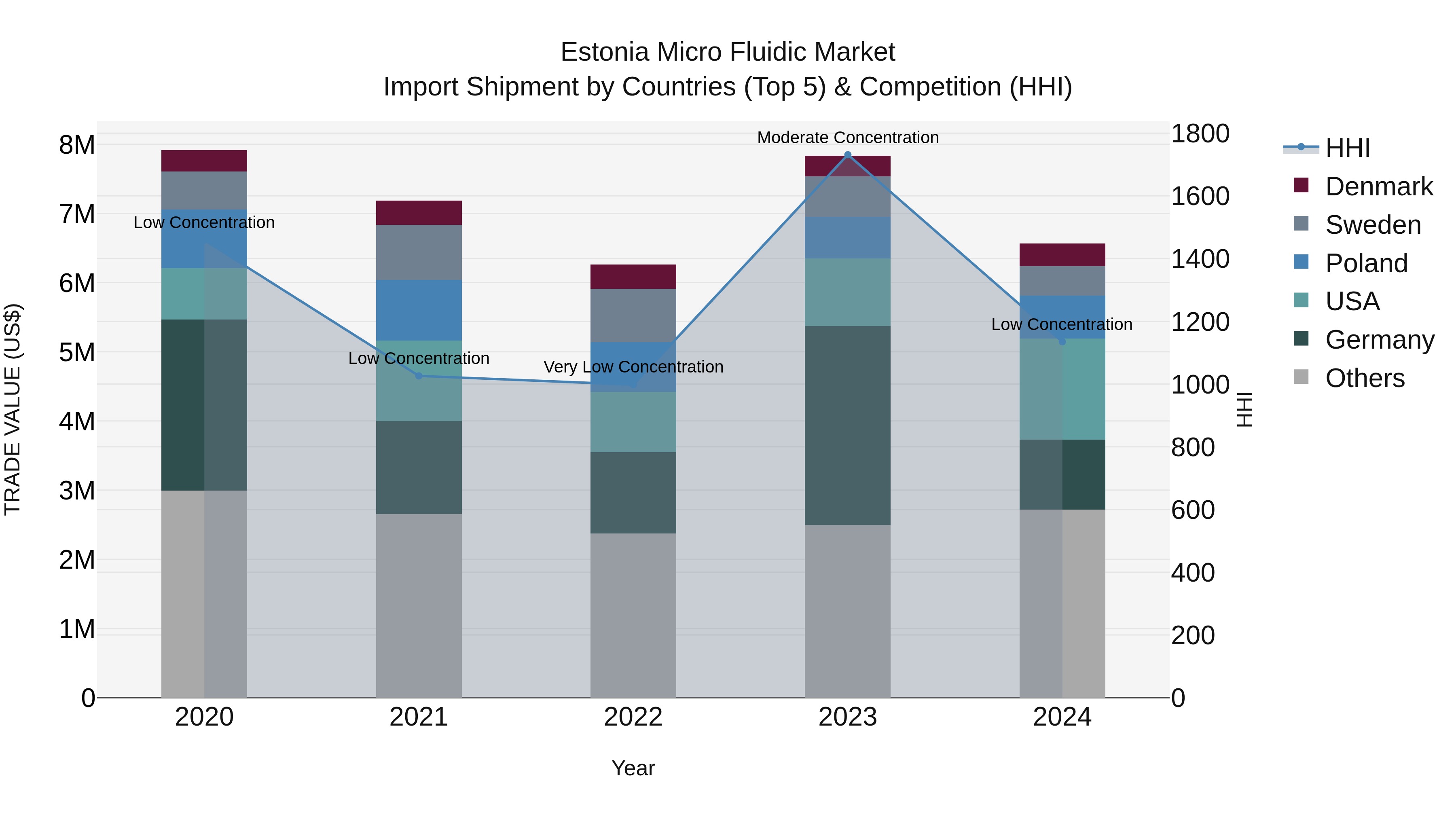 Estonia Micro Fluidic Market Top 5 Importing Countries and Market Competition (HHI) Analysis