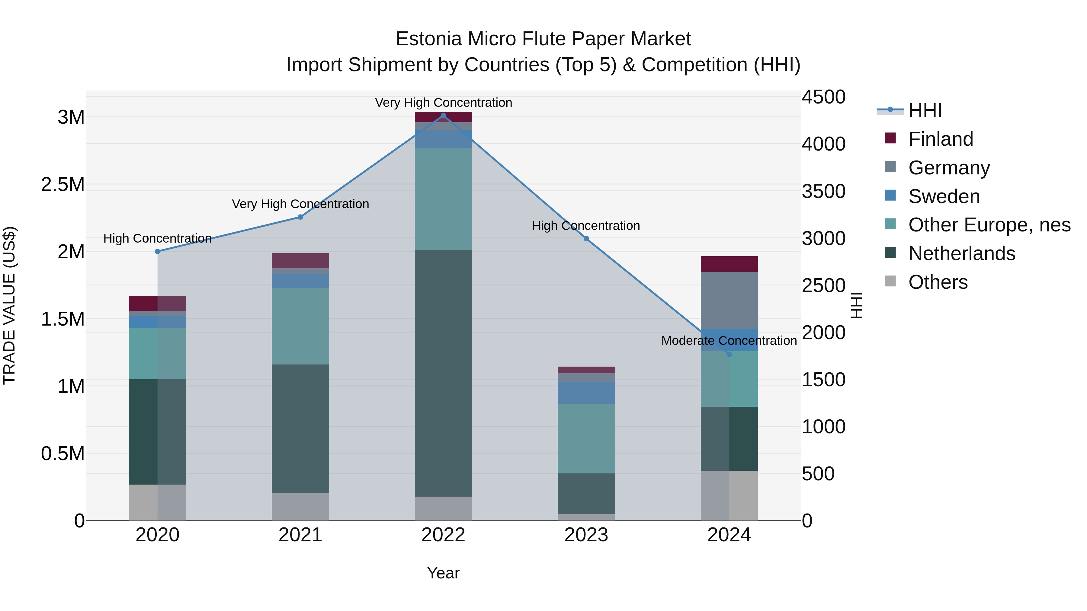 Estonia Micro Flute Paper Market Top 5 Importing Countries and Market Competition (HHI) Analysis