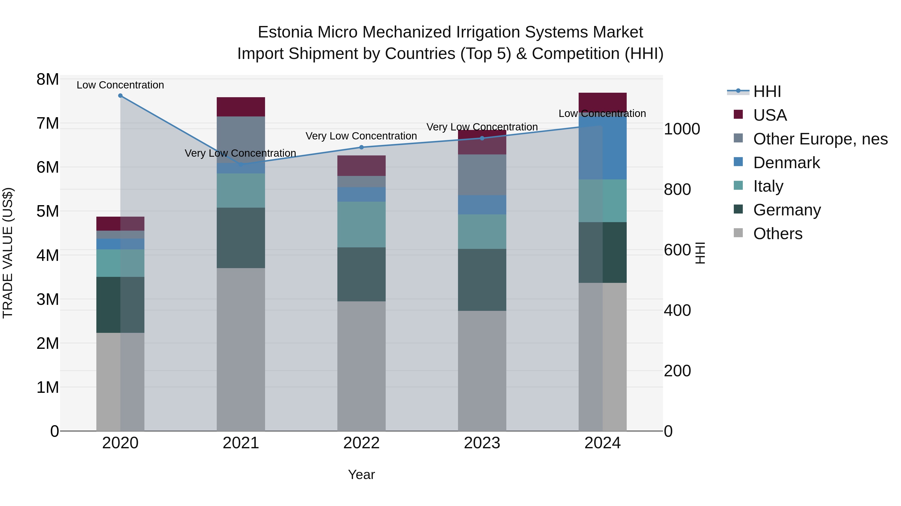 Estonia Micro Mechanized Irrigation Systems Market Top 5 Importing Countries and Market Competition (HHI) Analysis