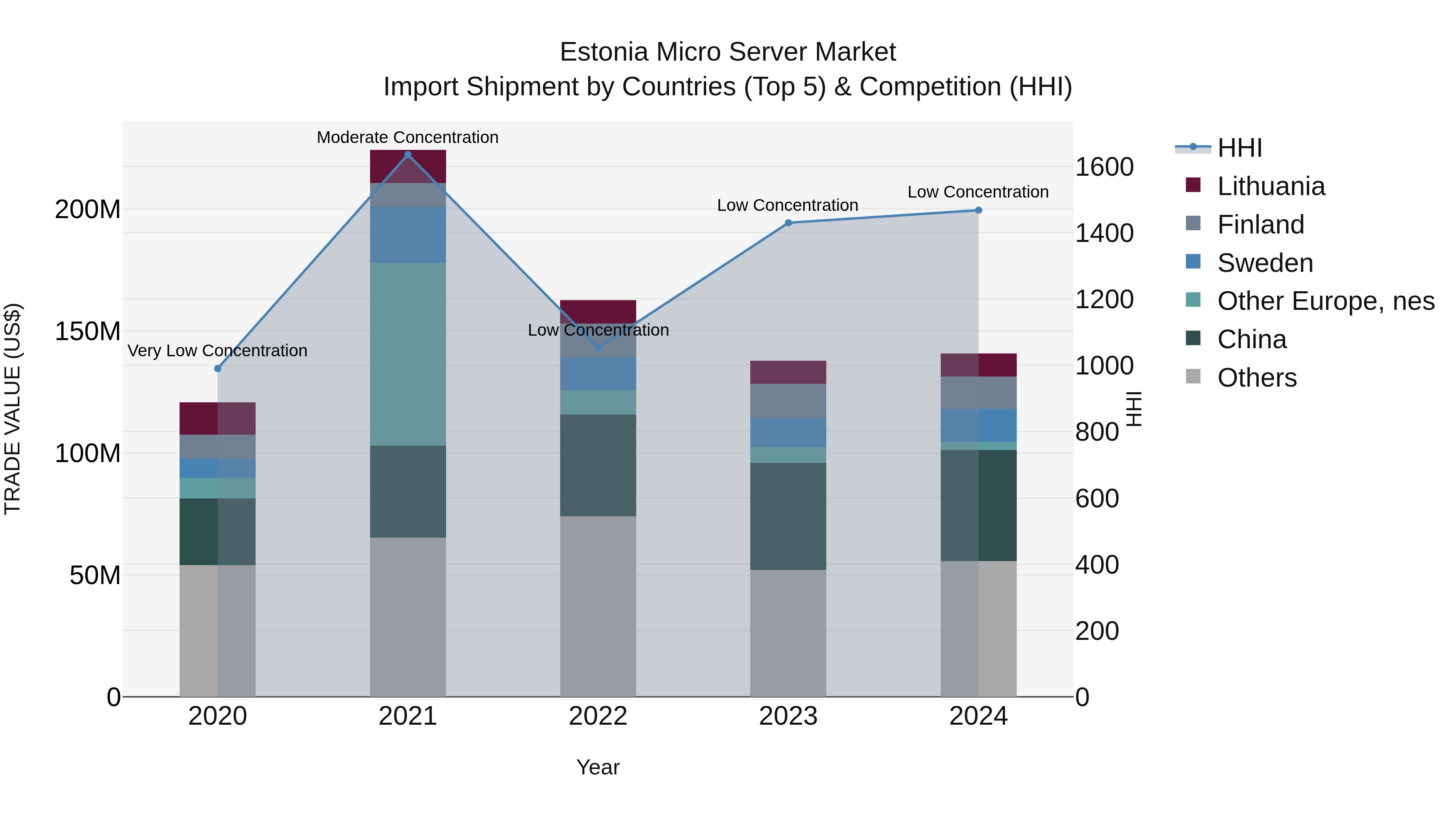 Estonia Micro Server Market Top 5 Importing Countries and Market Competition (HHI) Analysis