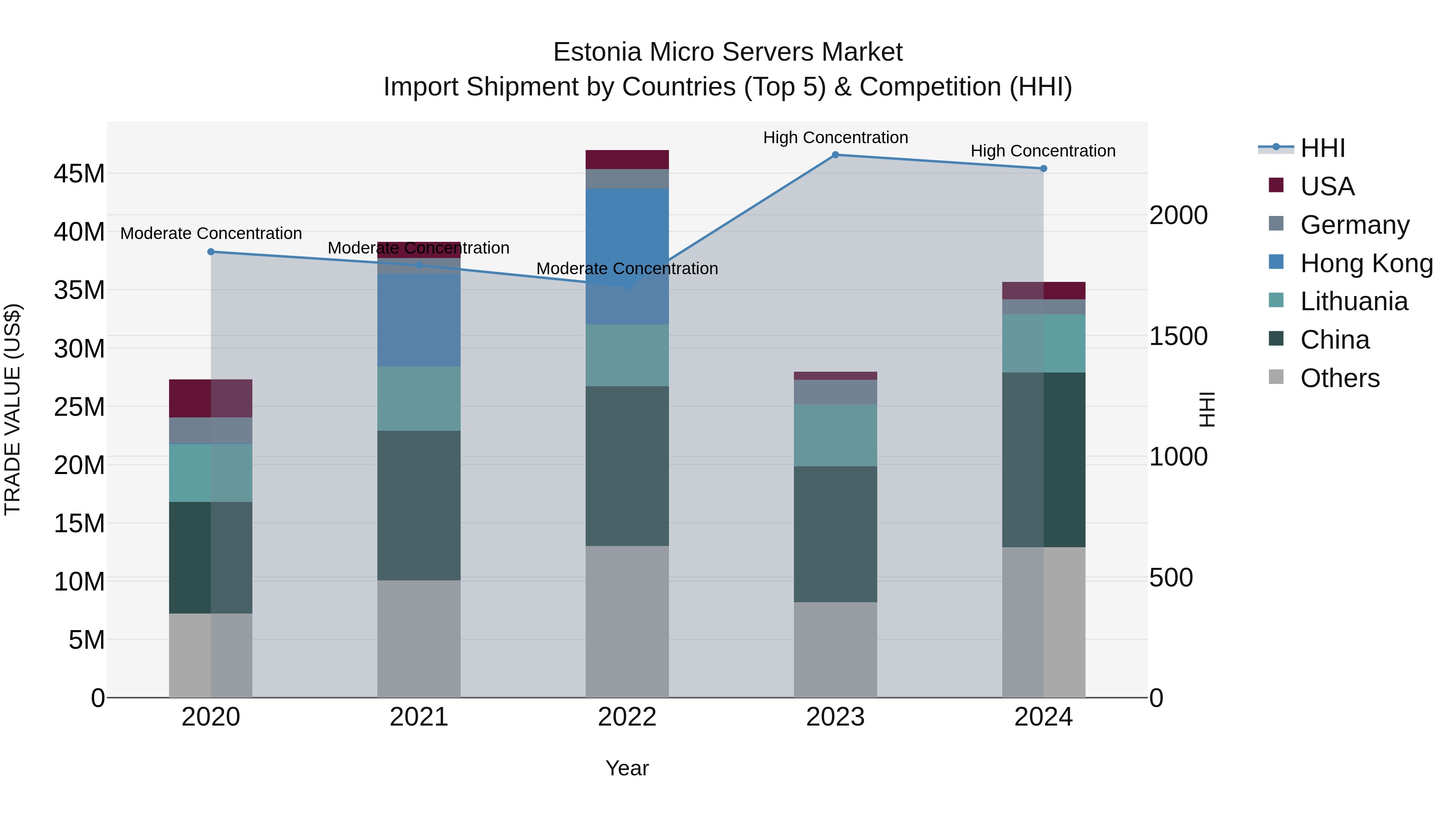 Estonia Micro Servers Market Top 5 Importing Countries and Market Competition (HHI) Analysis