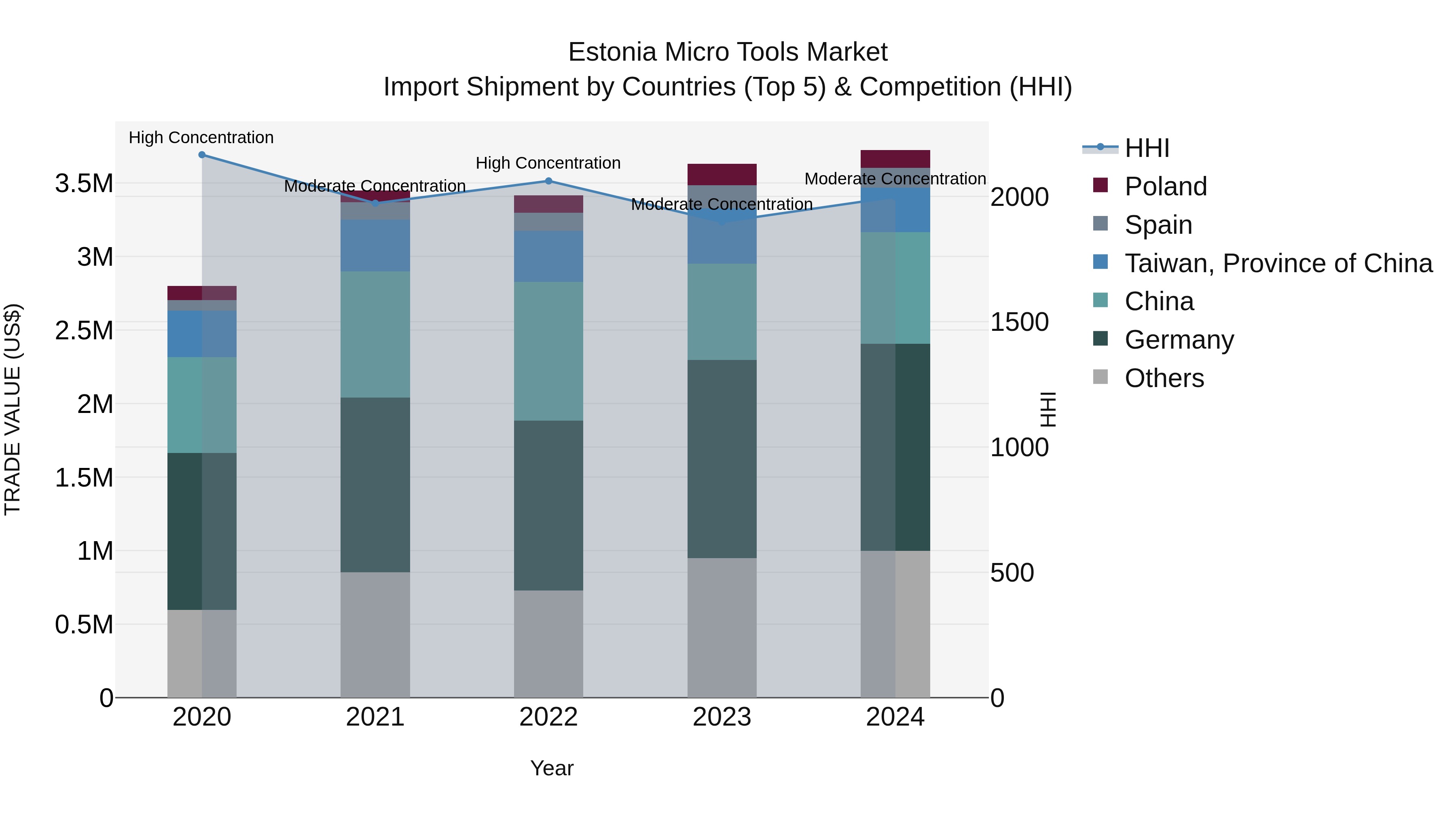Estonia Micro Tools Market Top 5 Importing Countries and Market Competition (HHI) Analysis