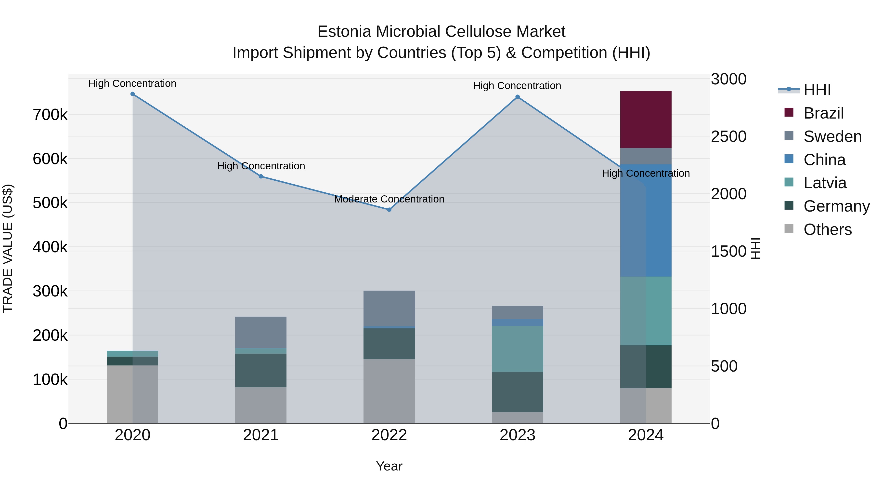 Estonia Microbial Cellulose Market Top 5 Importing Countries and Market Competition (HHI) Analysis
