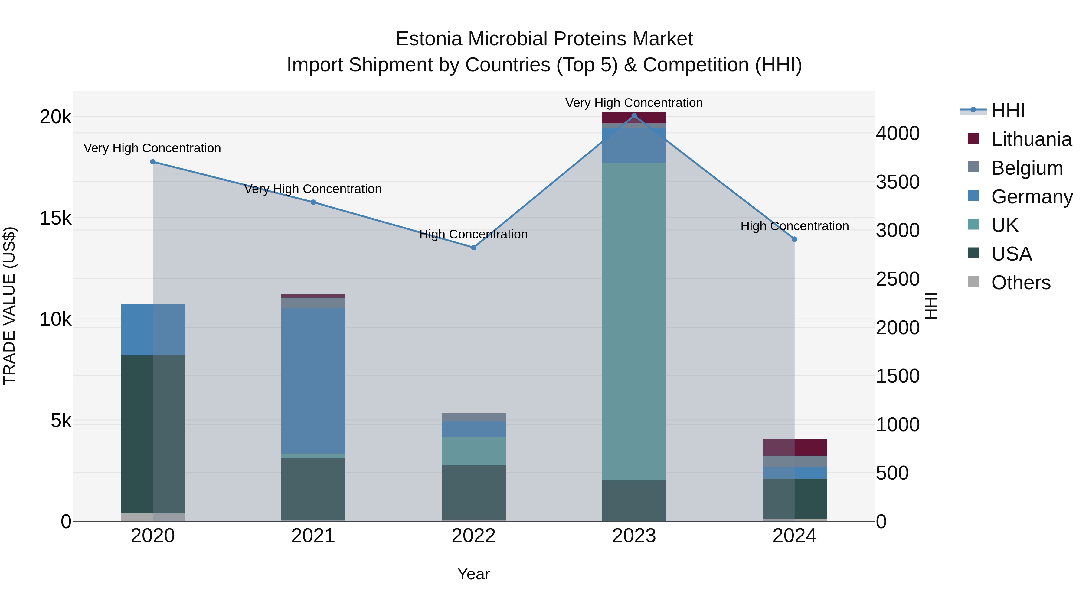 Estonia Microbial Proteins Market Top 5 Importing Countries and Market Competition (HHI) Analysis