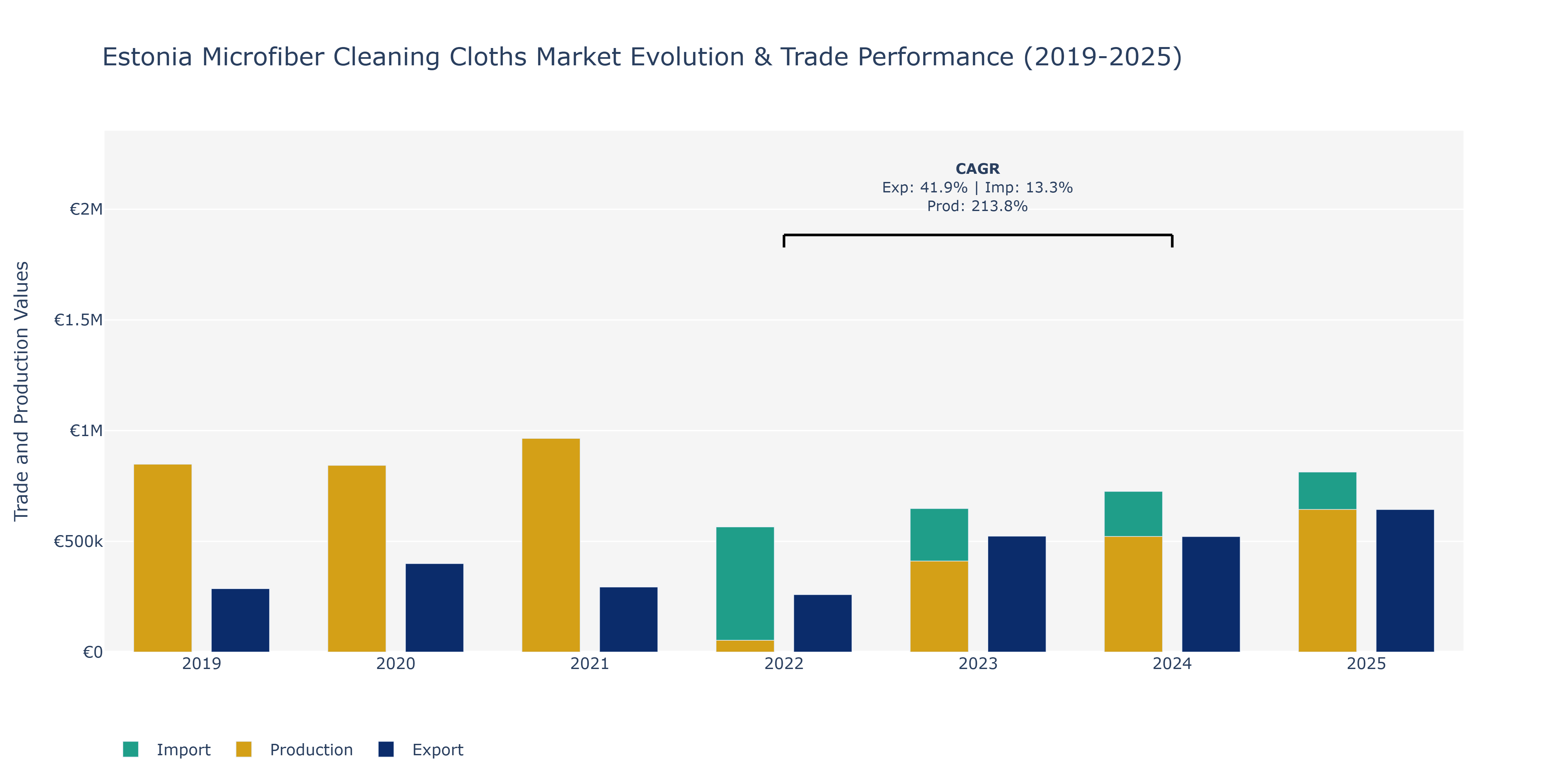 Estonia Microfiber Cleaning Cloths Market: Production & Trade Performance (2019-2025)