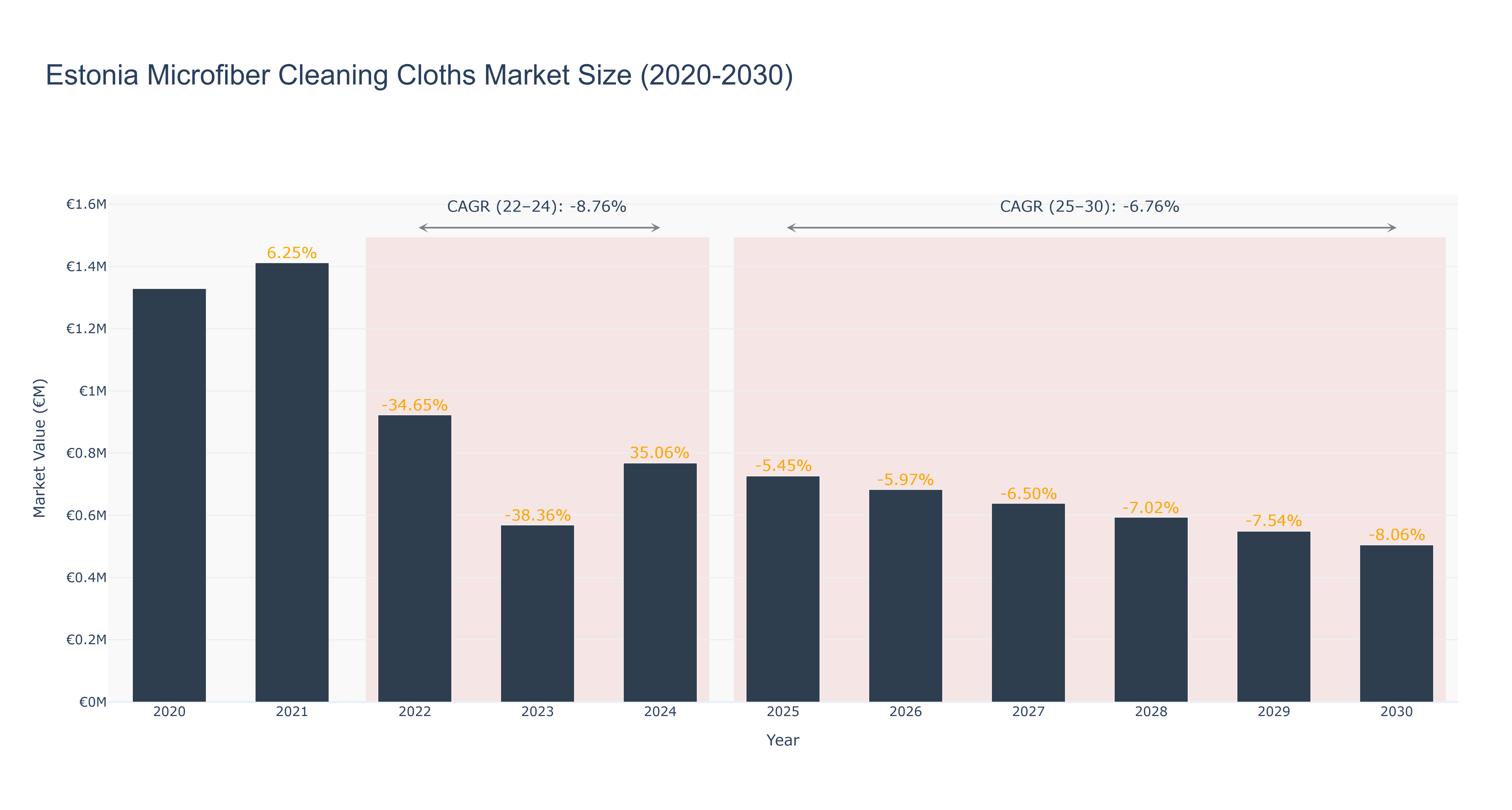 Estonia Microfiber Cleaning Cloths Market Size (2020-2030)
