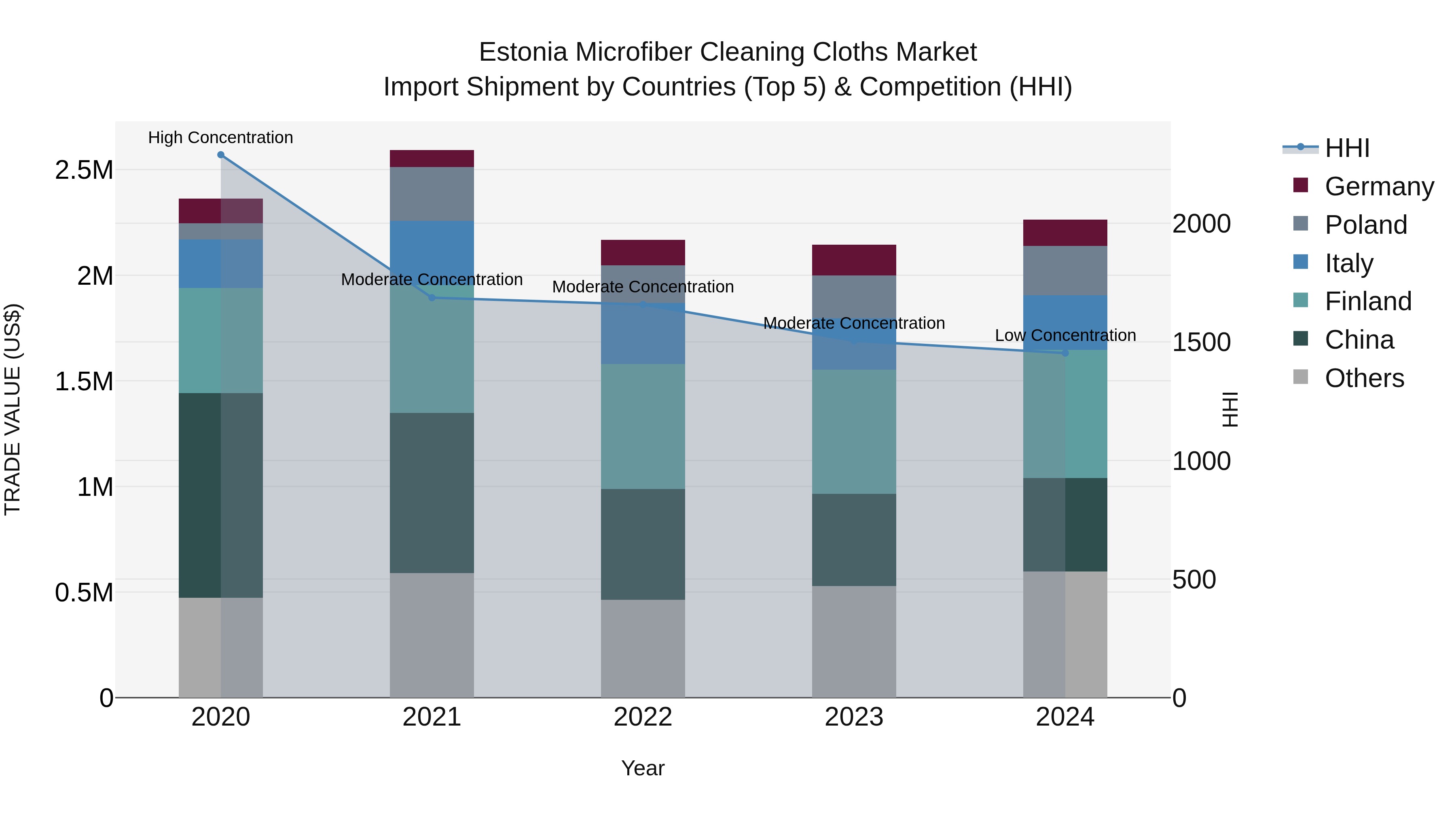 Estonia Microfiber Cleaning Cloths Market Top 5 Importing Countries and Market Competition (HHI) Analysis