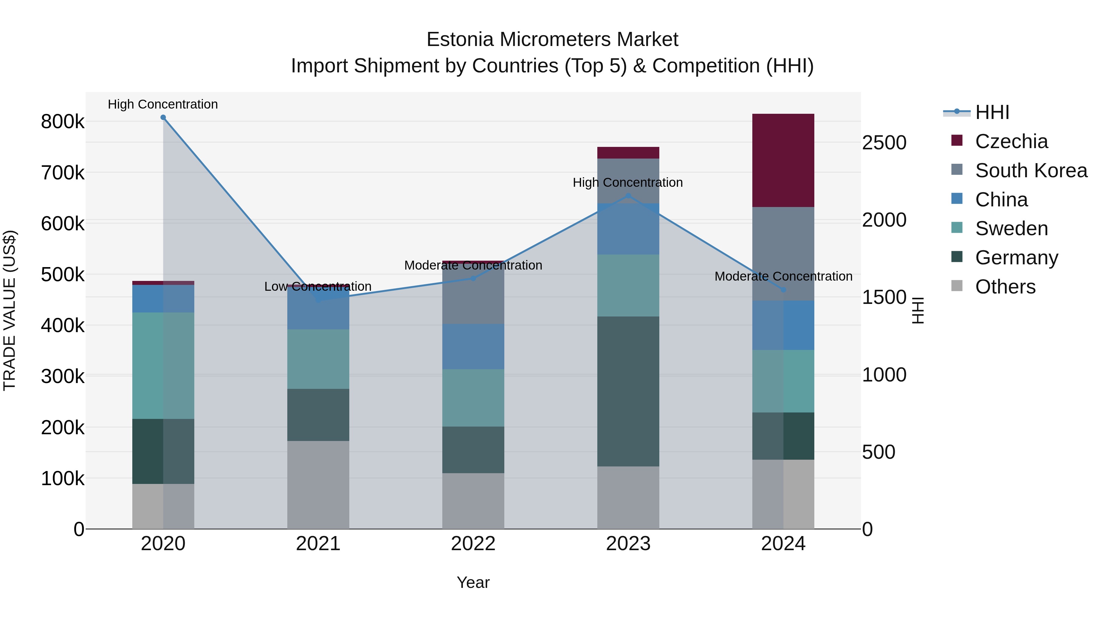 Estonia Micrometers Market Top 5 Importing Countries and Market Competition (HHI) Analysis