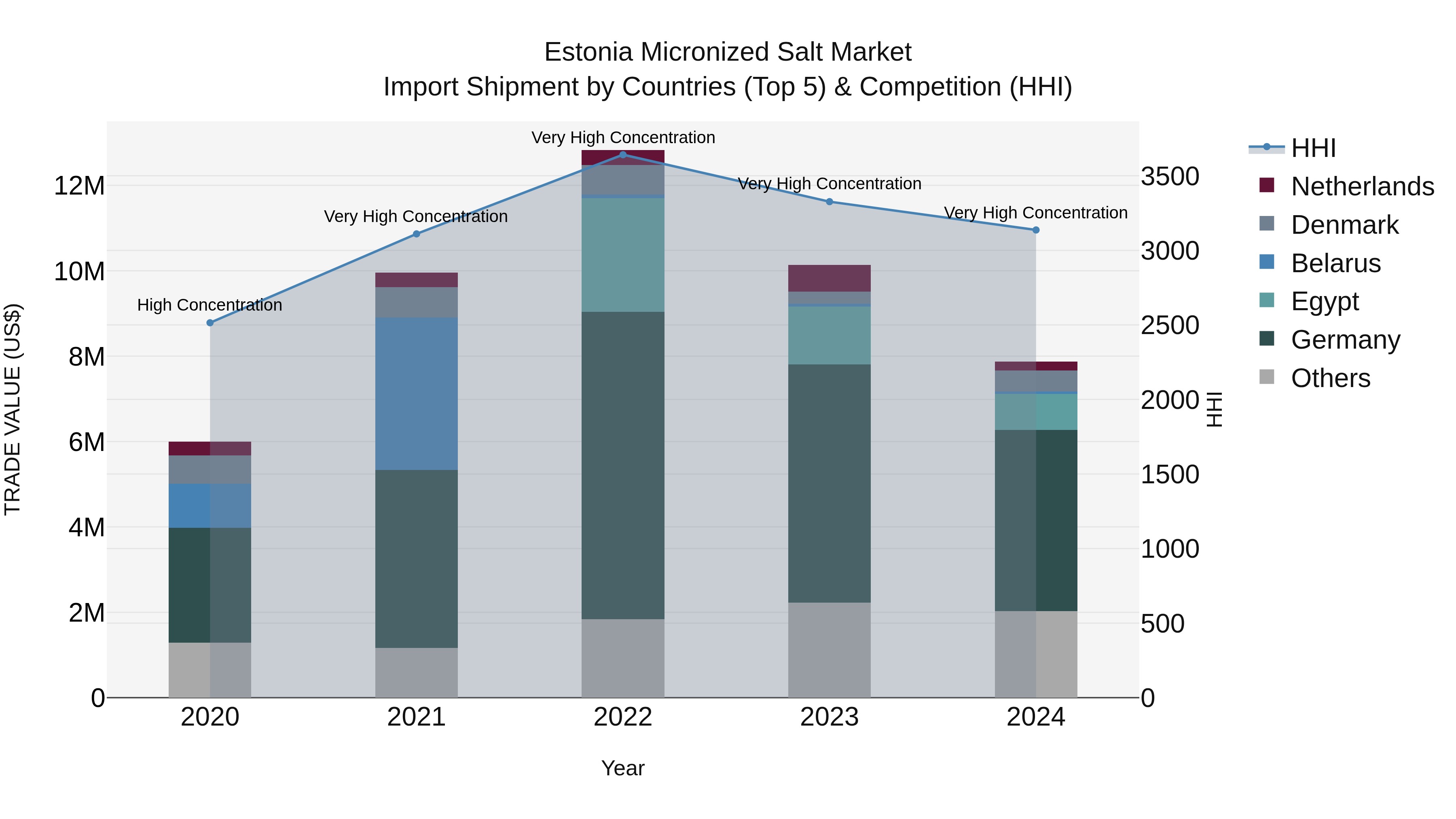 Estonia Micronized Salt Market Top 5 Importing Countries and Market Competition (HHI) Analysis