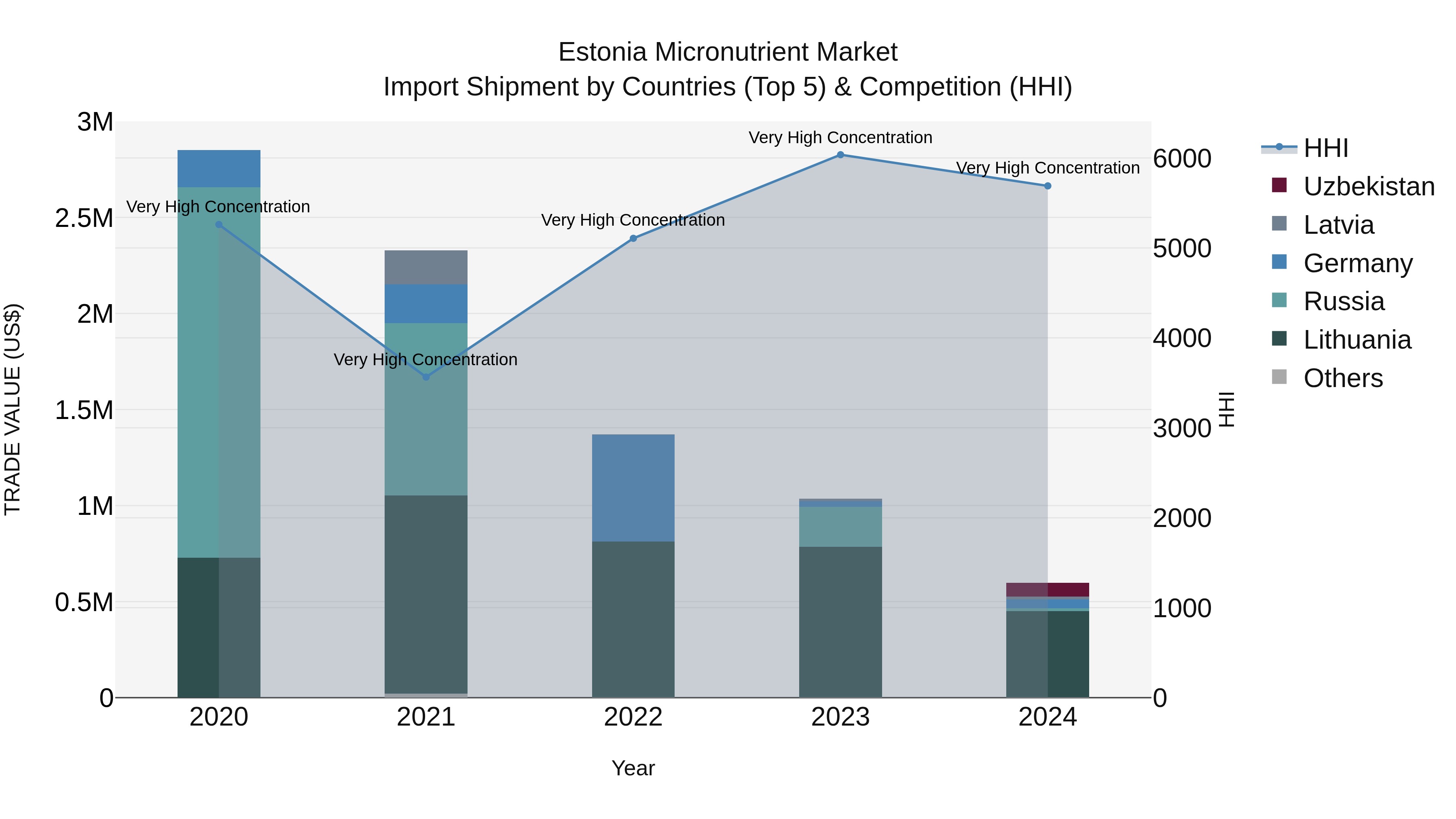 Estonia Micronutrient Market Top 5 Importing Countries and Market Competition (HHI) Analysis