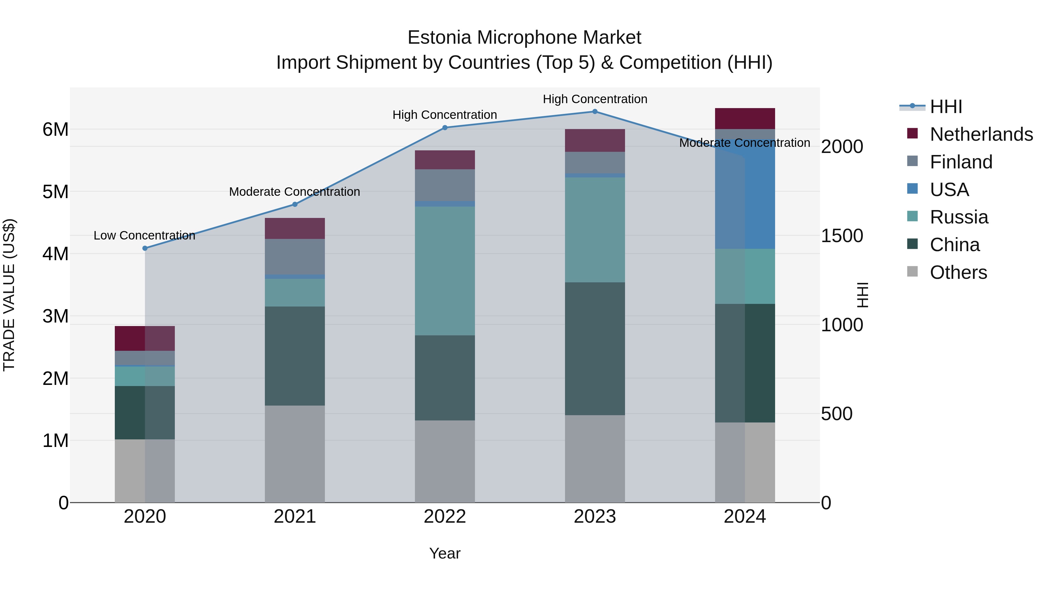 Estonia Microphone Market Top 5 Importing Countries and Market Competition (HHI) Analysis