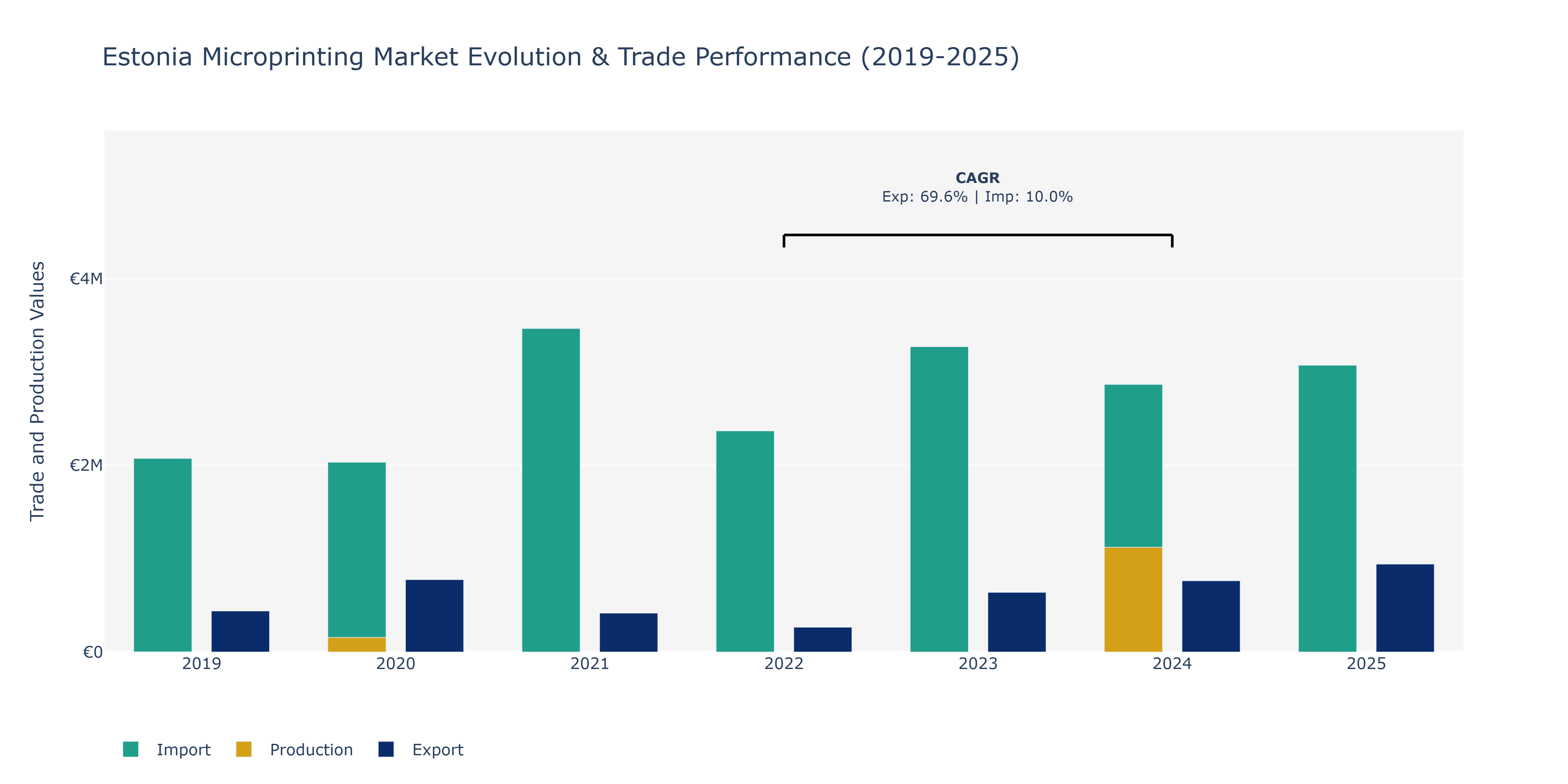 Estonia Microprinting Market: Production & Trade Performance (2019-2025)