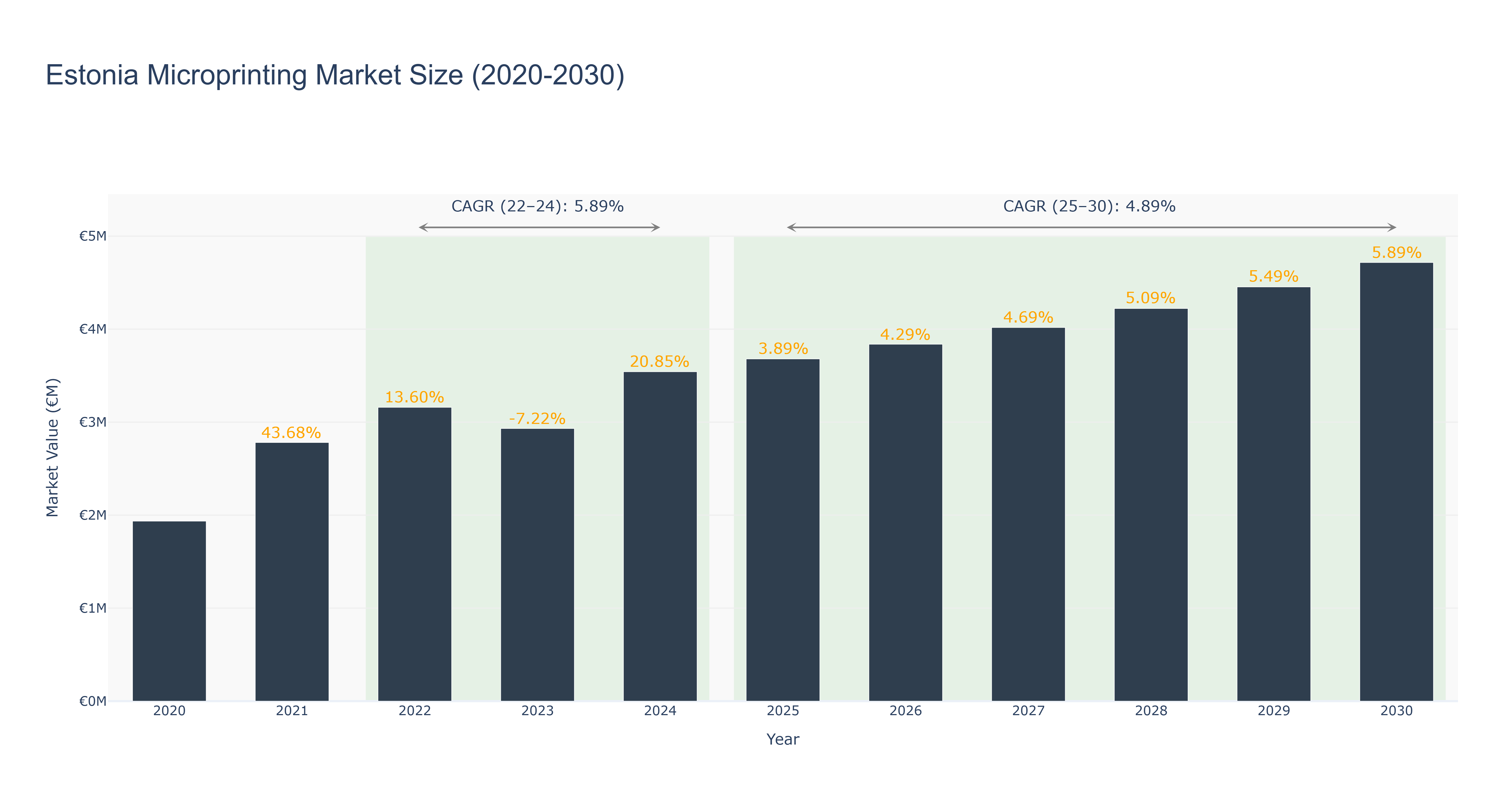 Estonia Microprinting Market Size (2020-2030)