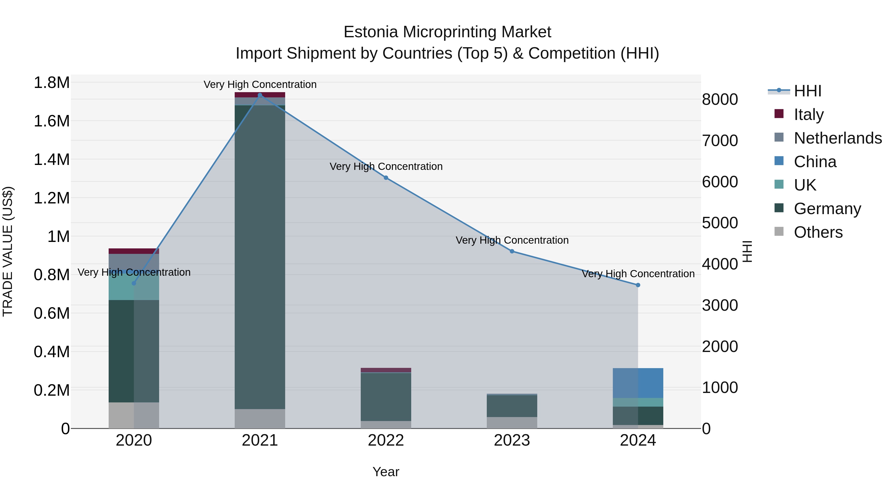 Estonia Microprinting Market Top 5 Importing Countries and Market Competition (HHI) Analysis