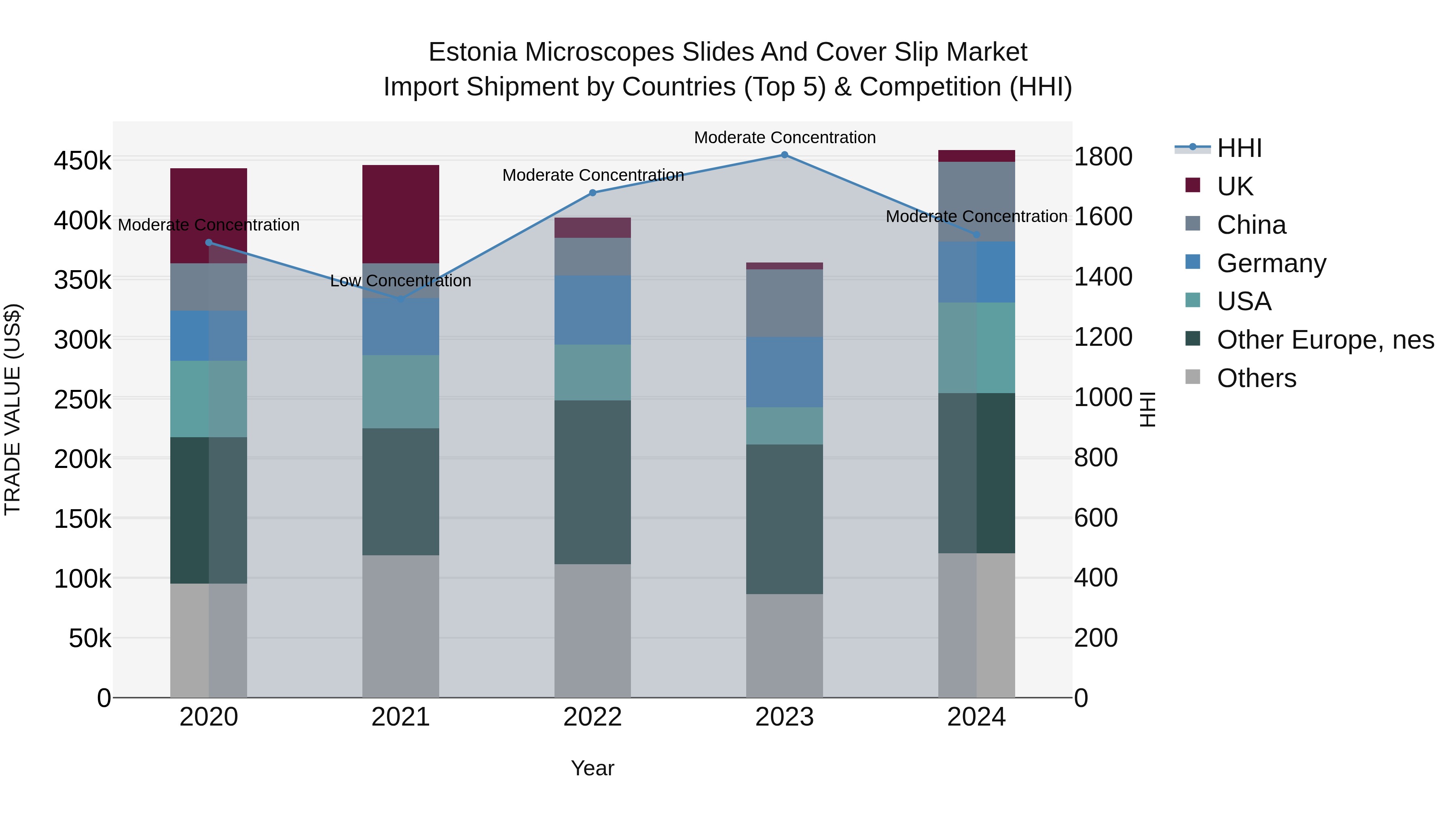 Estonia Microscopes Slides and Cover Slip Market Top 5 Importing Countries and Market Competition (HHI) Analysis